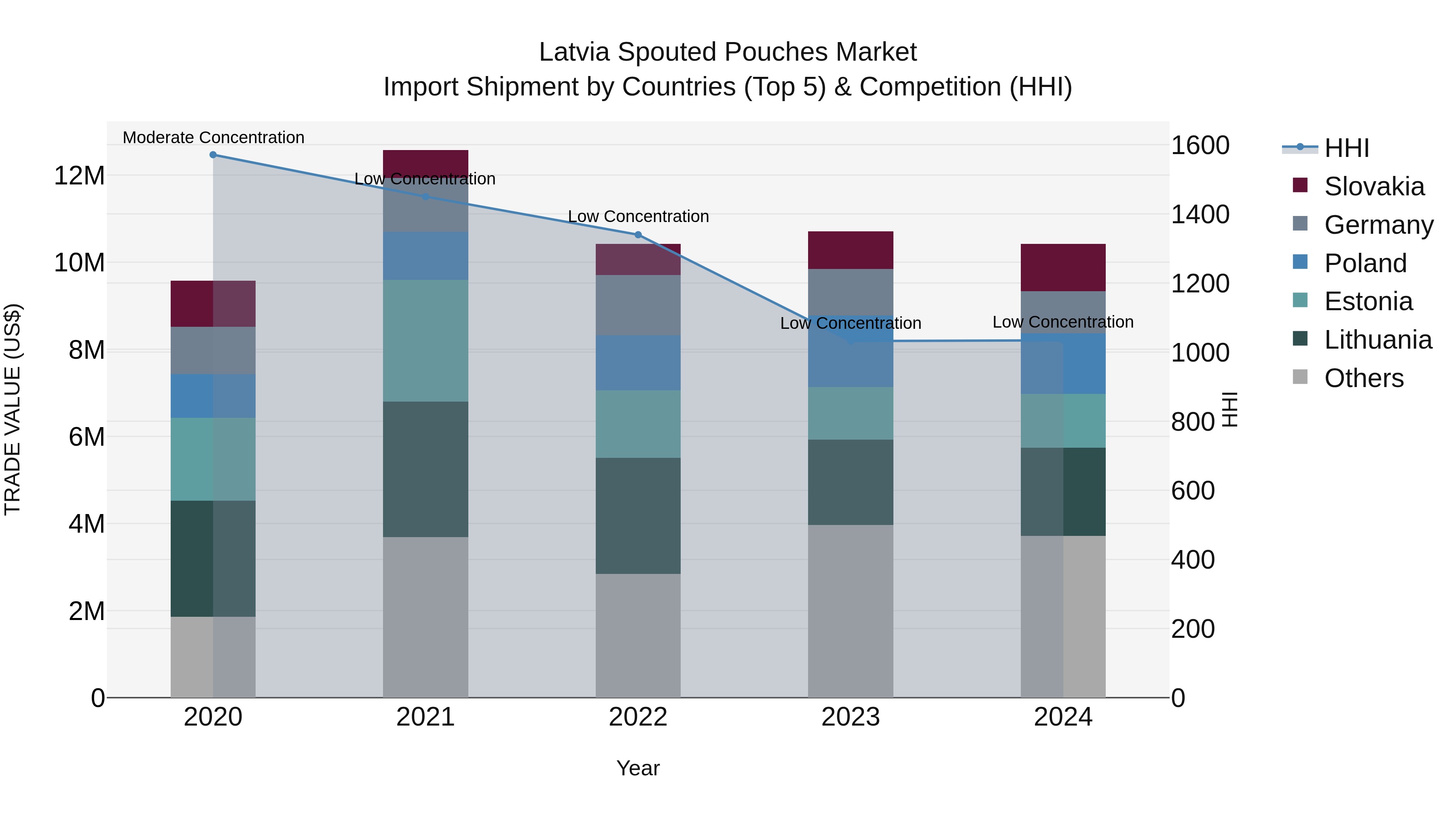 Latvia Spouted Pouches Market Top 5 Importing Countries and Market Competition (HHI) Analysis