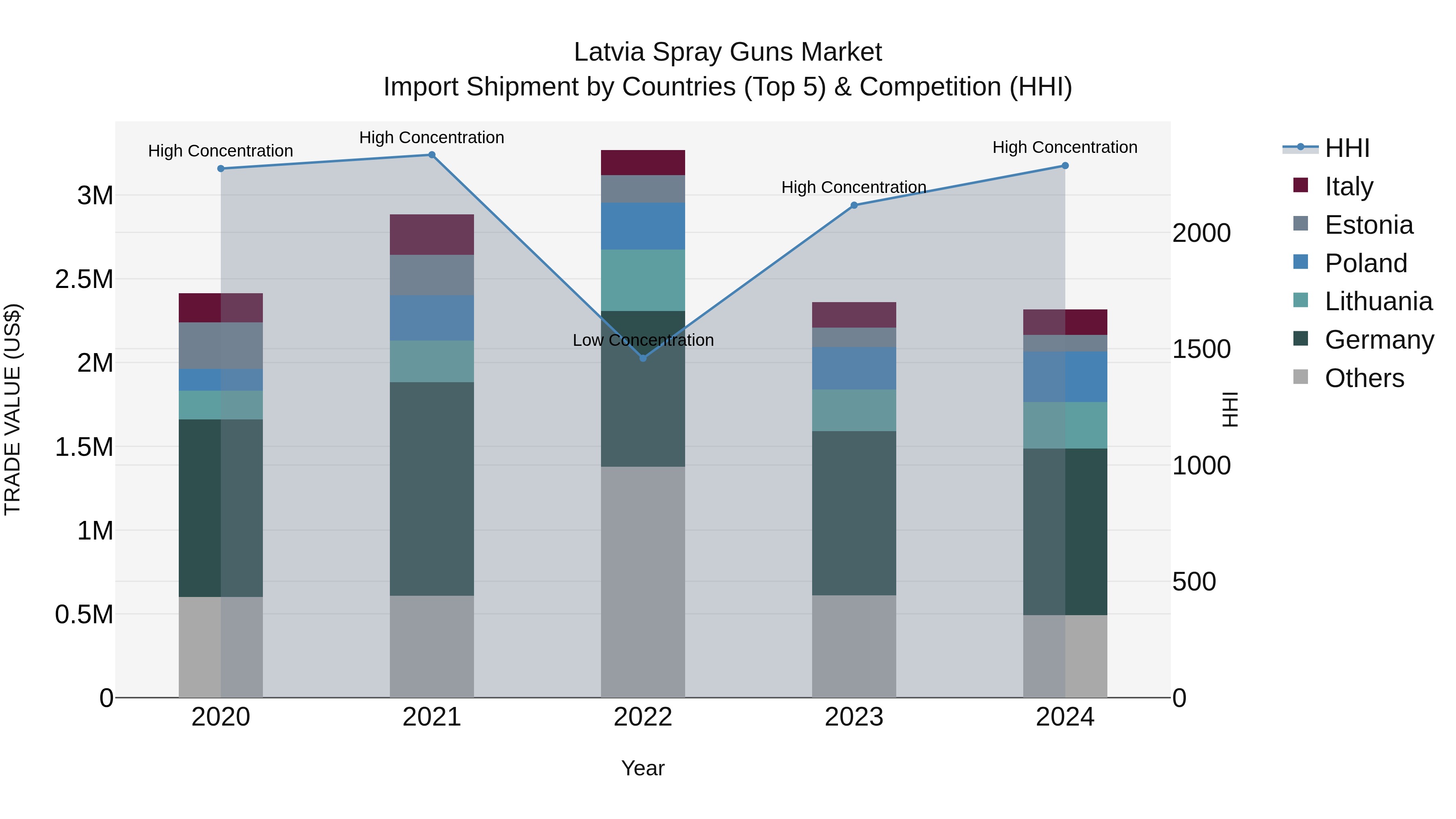 Latvia Spray Guns Market Top 5 Importing Countries and Market Competition (HHI) Analysis