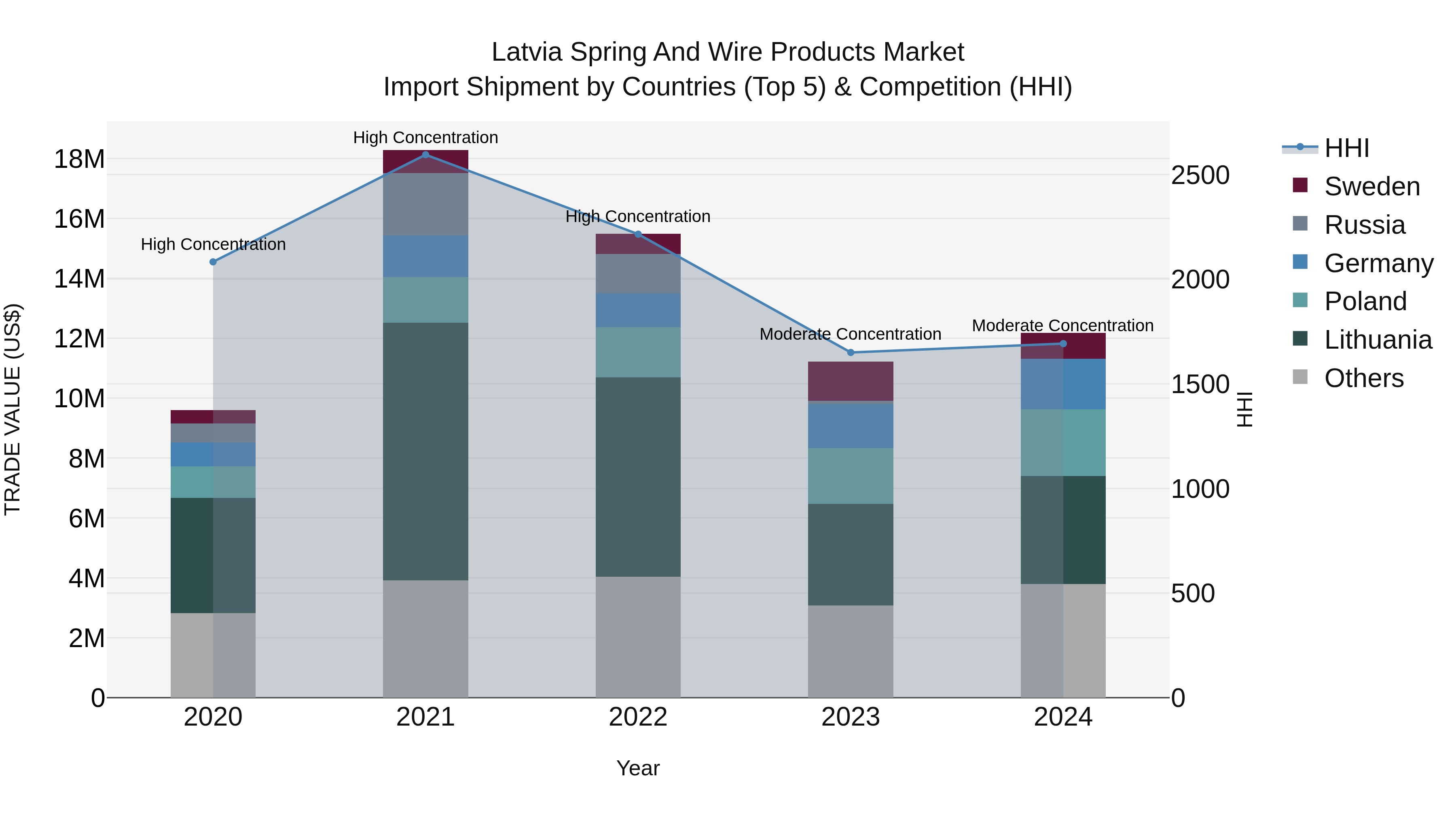 Latvia Spring and Wire Products Market Top 5 Importing Countries and Market Competition (HHI) Analysis