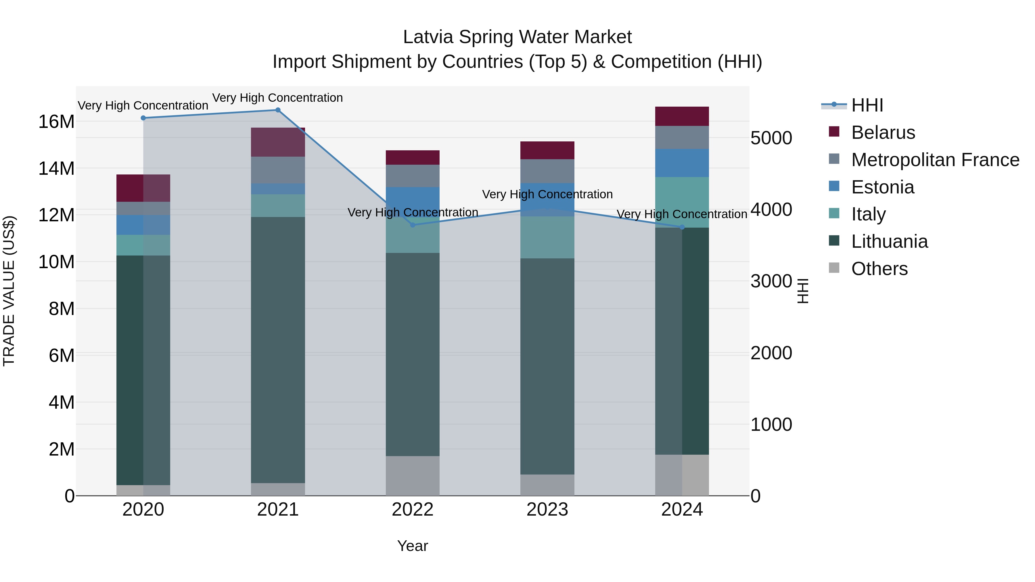 Latvia Spring Water Market Top 5 Importing Countries and Market Competition (HHI) Analysis