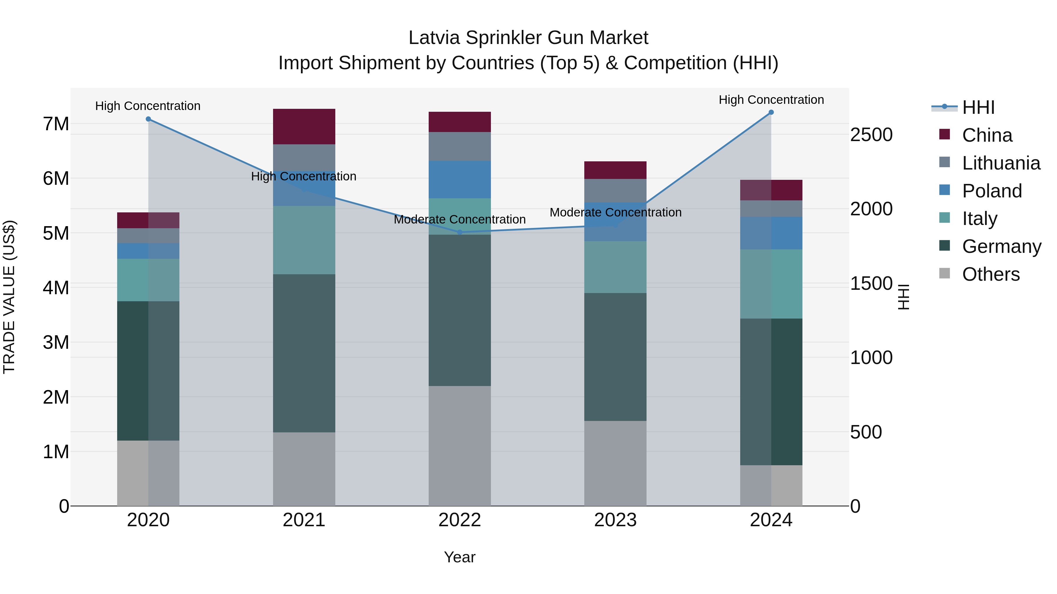 Latvia Sprinkler Gun Market Top 5 Importing Countries and Market Competition (HHI) Analysis