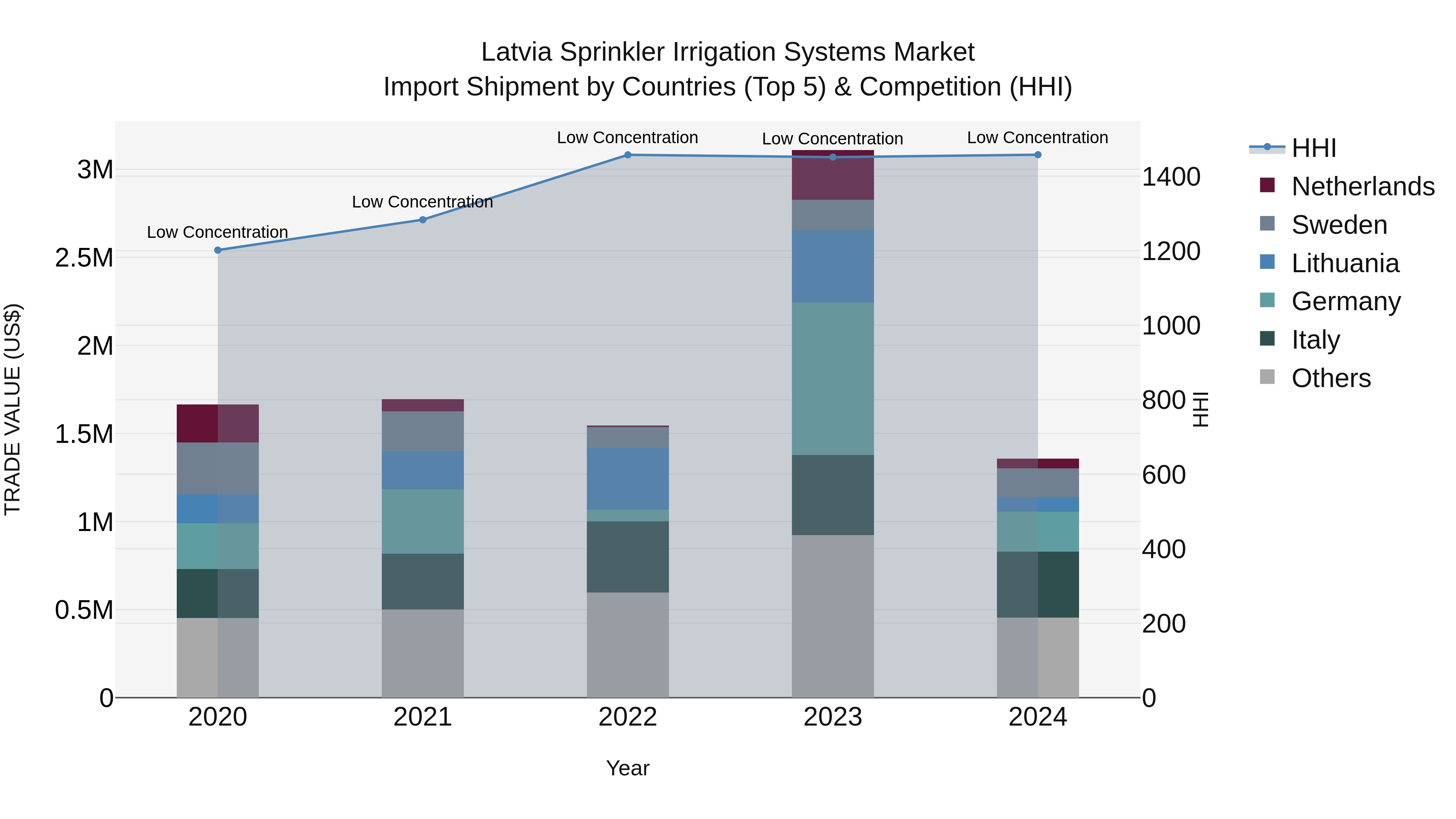 Latvia Sprinkler Irrigation Systems Market Top 5 Importing Countries and Market Competition (HHI) Analysis