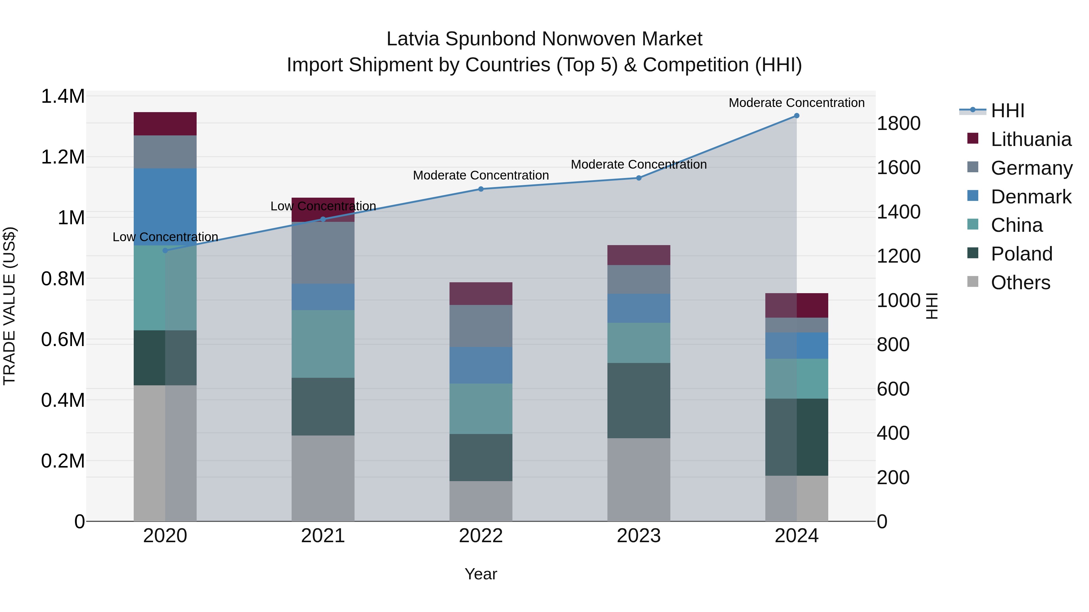 Latvia Spunbond Nonwoven Market Top 5 Importing Countries and Market Competition (HHI) Analysis