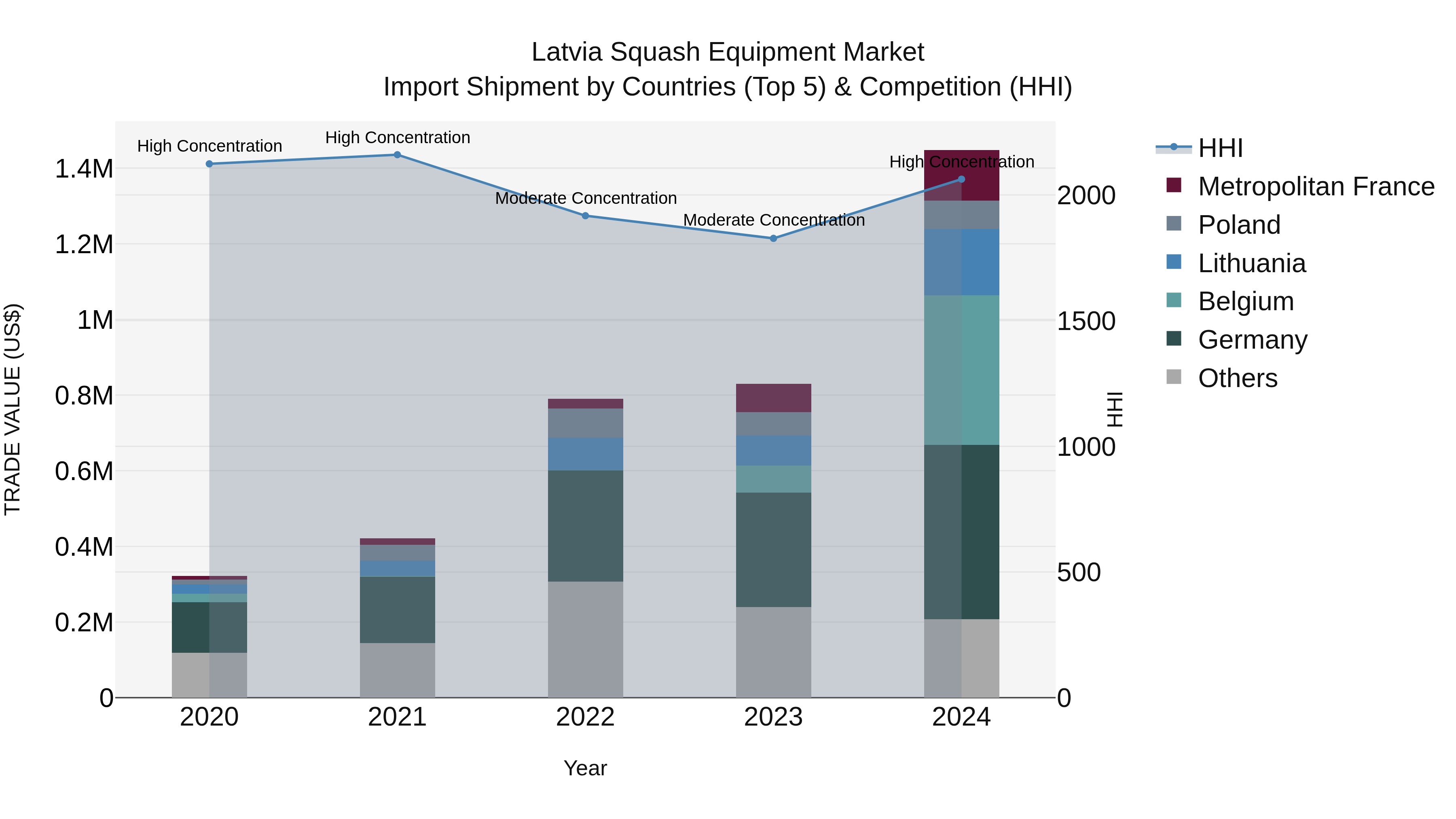 Latvia Squash Equipment Market Top 5 Importing Countries and Market Competition (HHI) Analysis