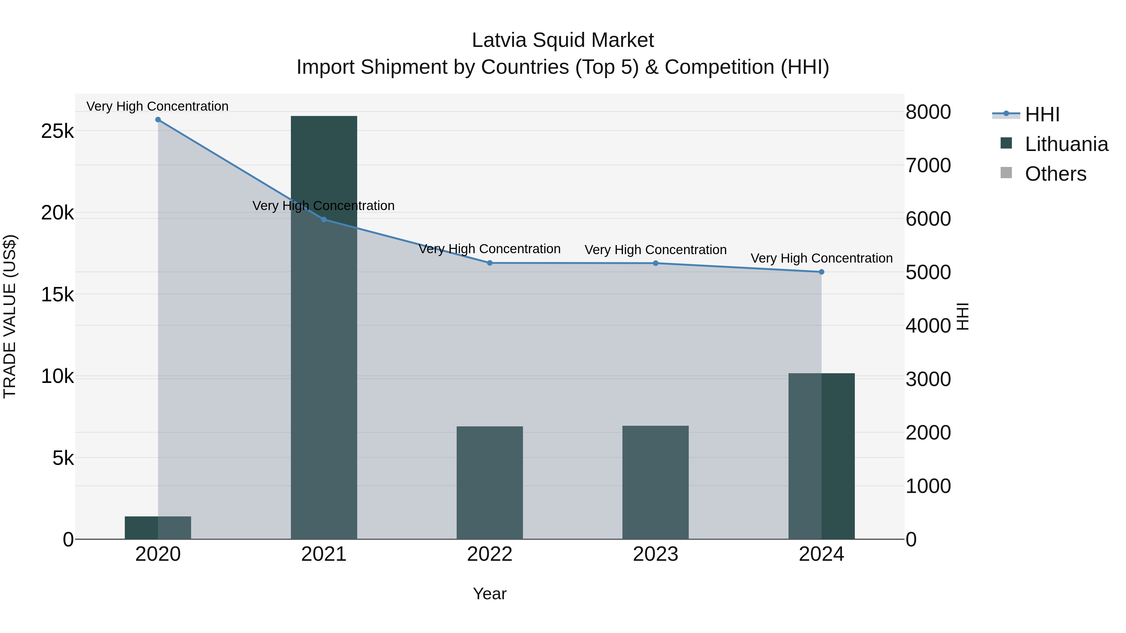 Latvia Squid Market Top 5 Importing Countries and Market Competition (HHI) Analysis