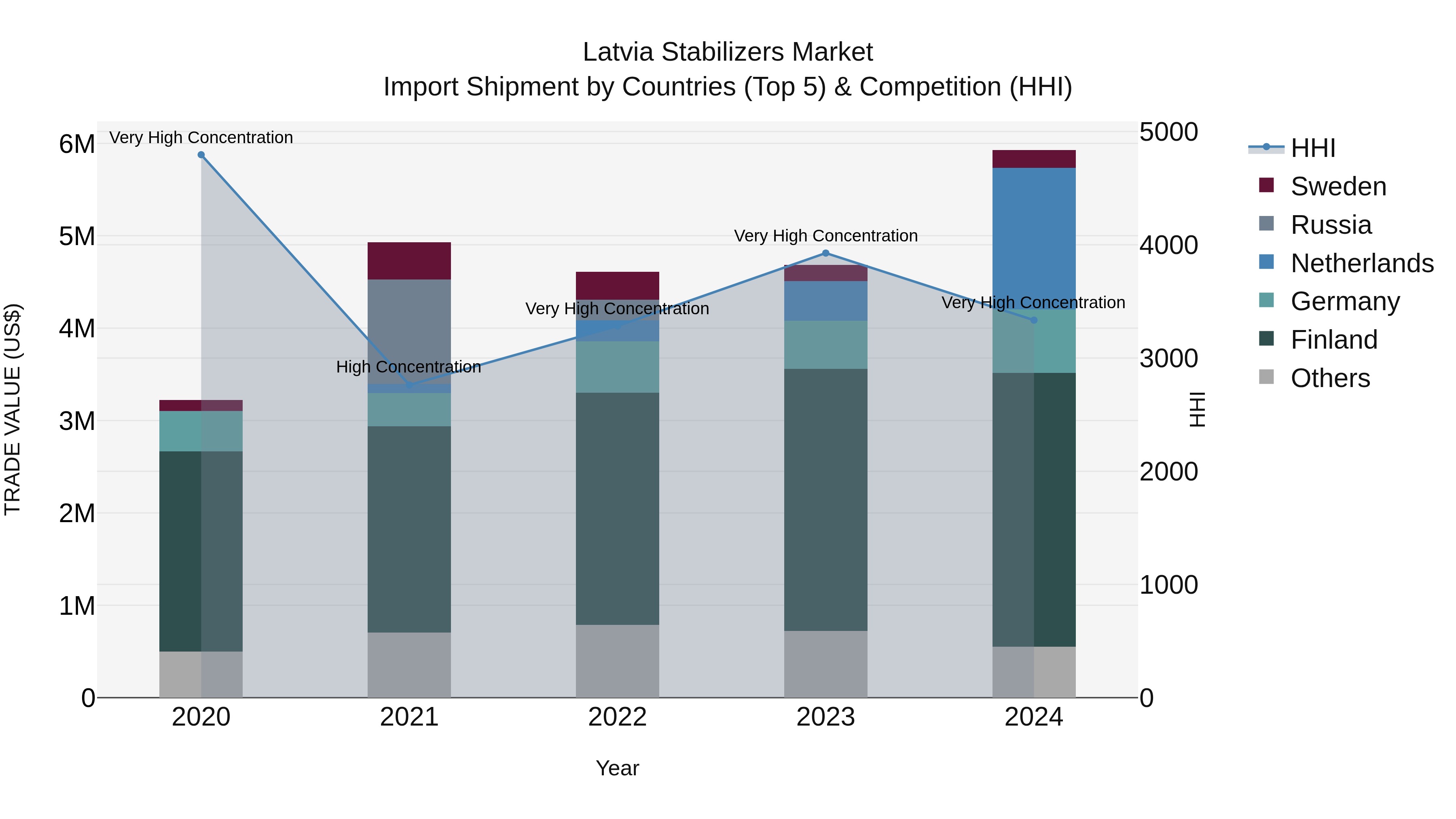 Latvia Stabilizers Market Top 5 Importing Countries and Market Competition (HHI) Analysis