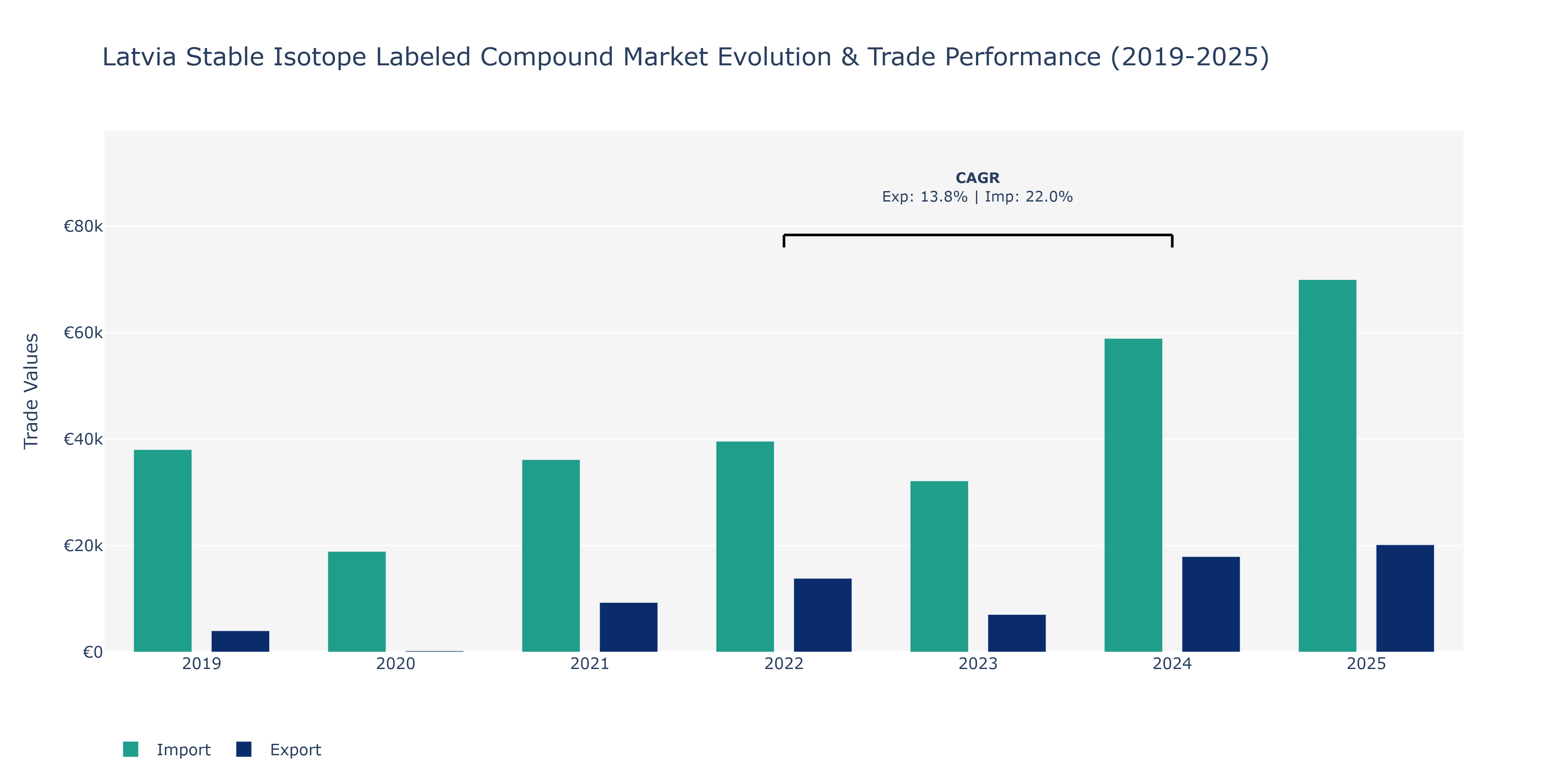 Latvia Stable Isotope Labeled Compound Market: Production & Trade Performance (2019-2025)