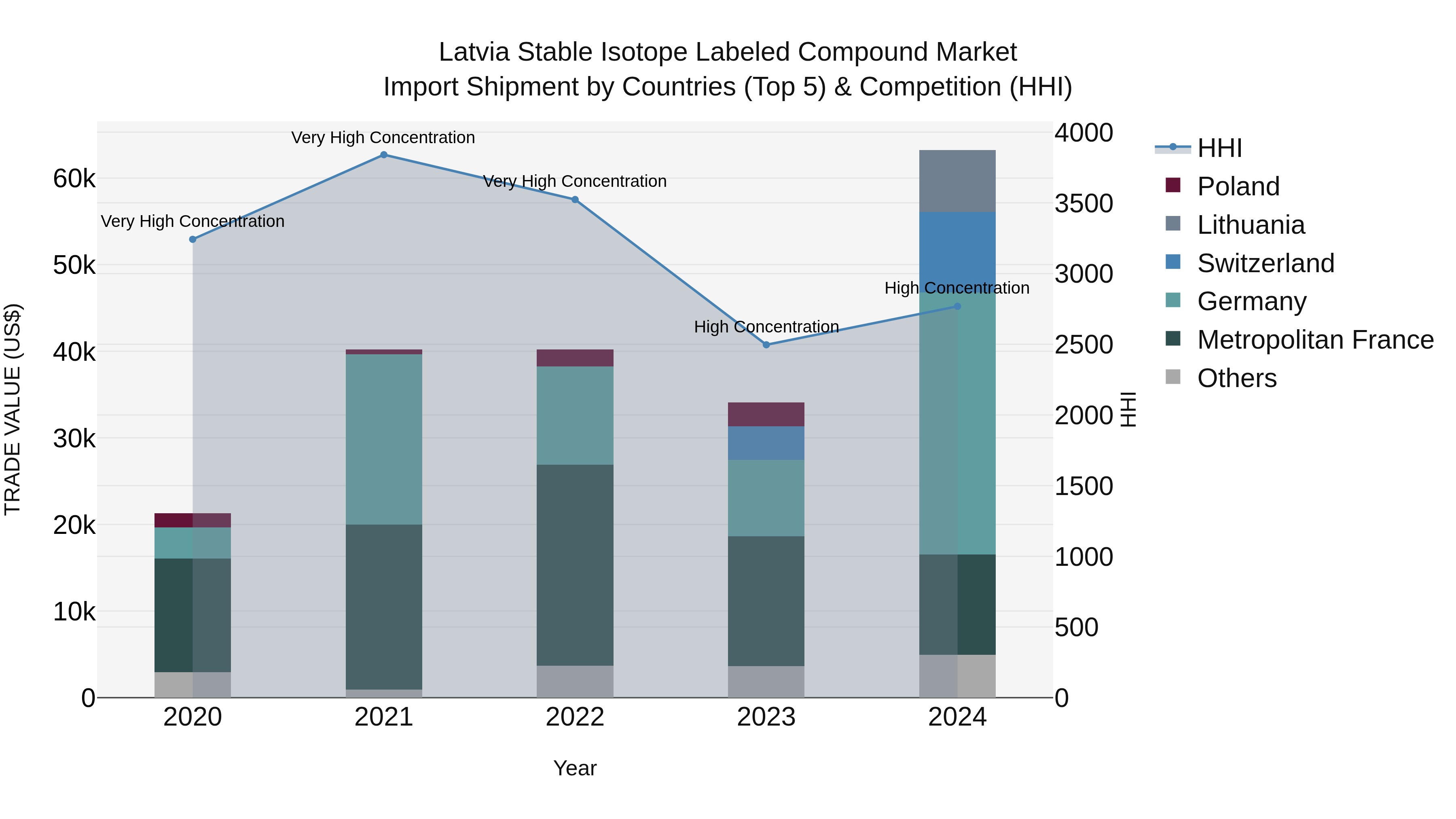Latvia Stable Isotope Labeled Compound Market Top 5 Importing Countries and Market Competition (HHI) Analysis