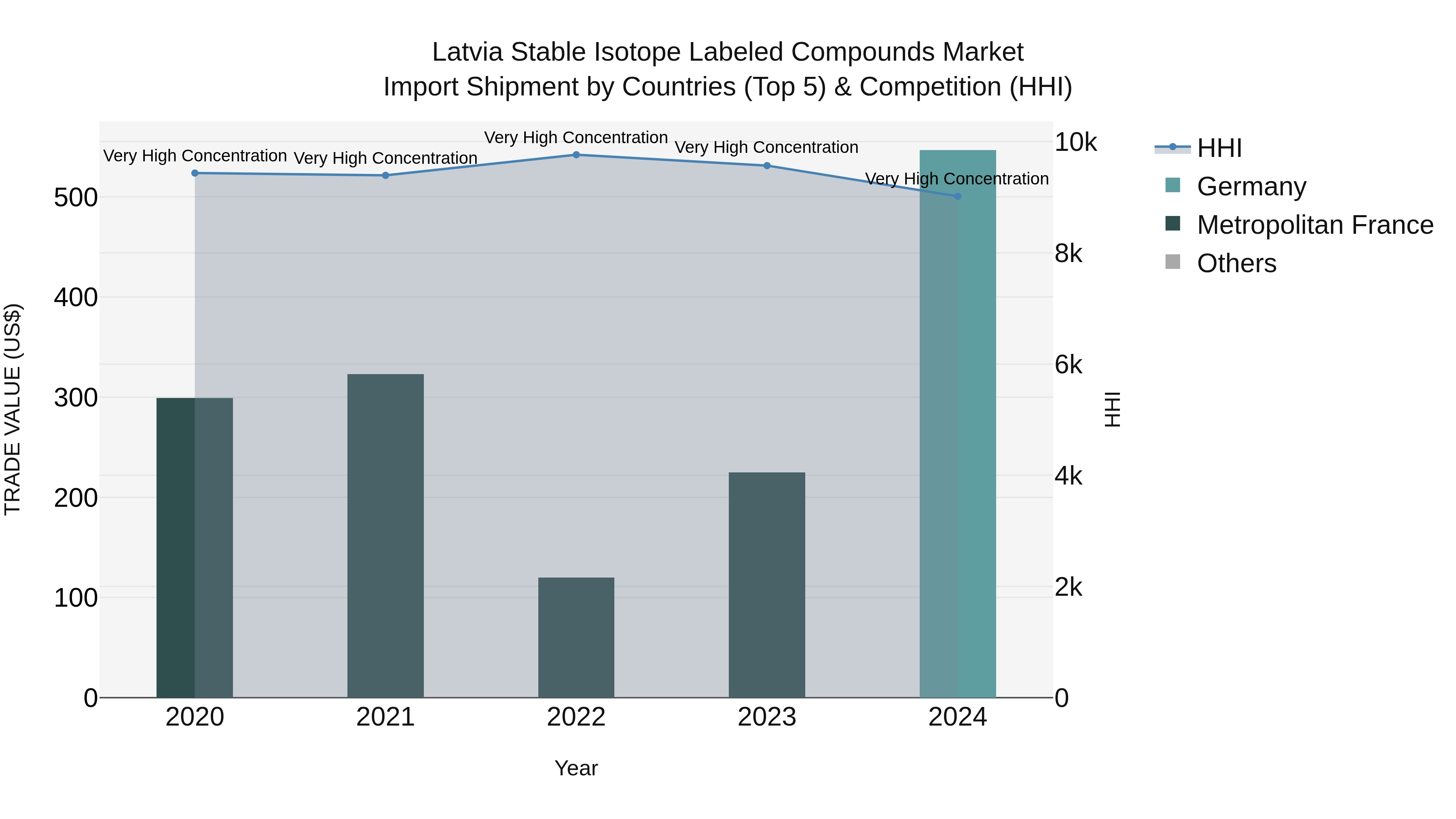 Latvia Stable Isotope Labeled Compounds Market Top 5 Importing Countries and Market Competition (HHI) Analysis