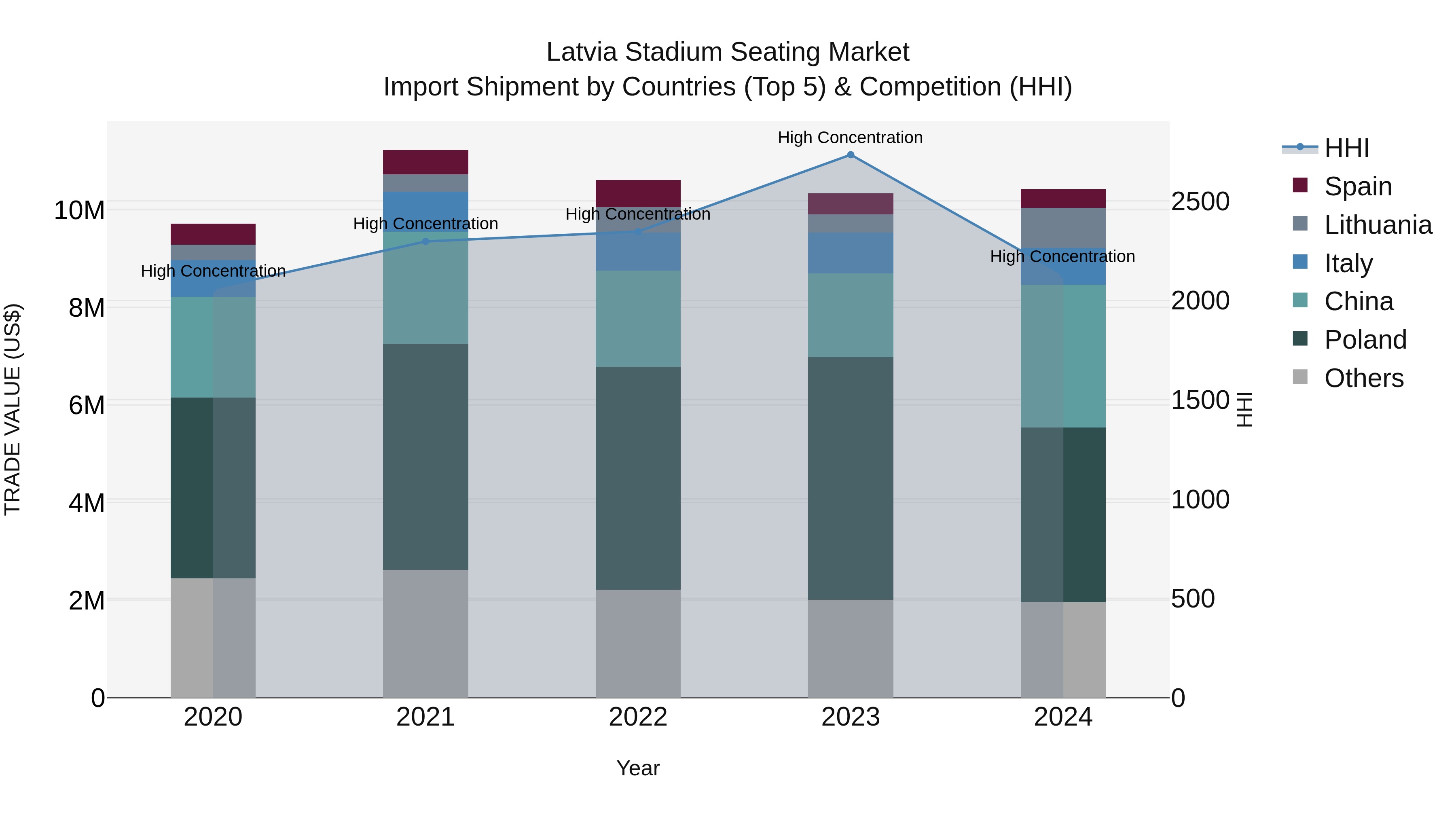 Latvia Stadium Seating Market Top 5 Importing Countries and Market Competition (HHI) Analysis