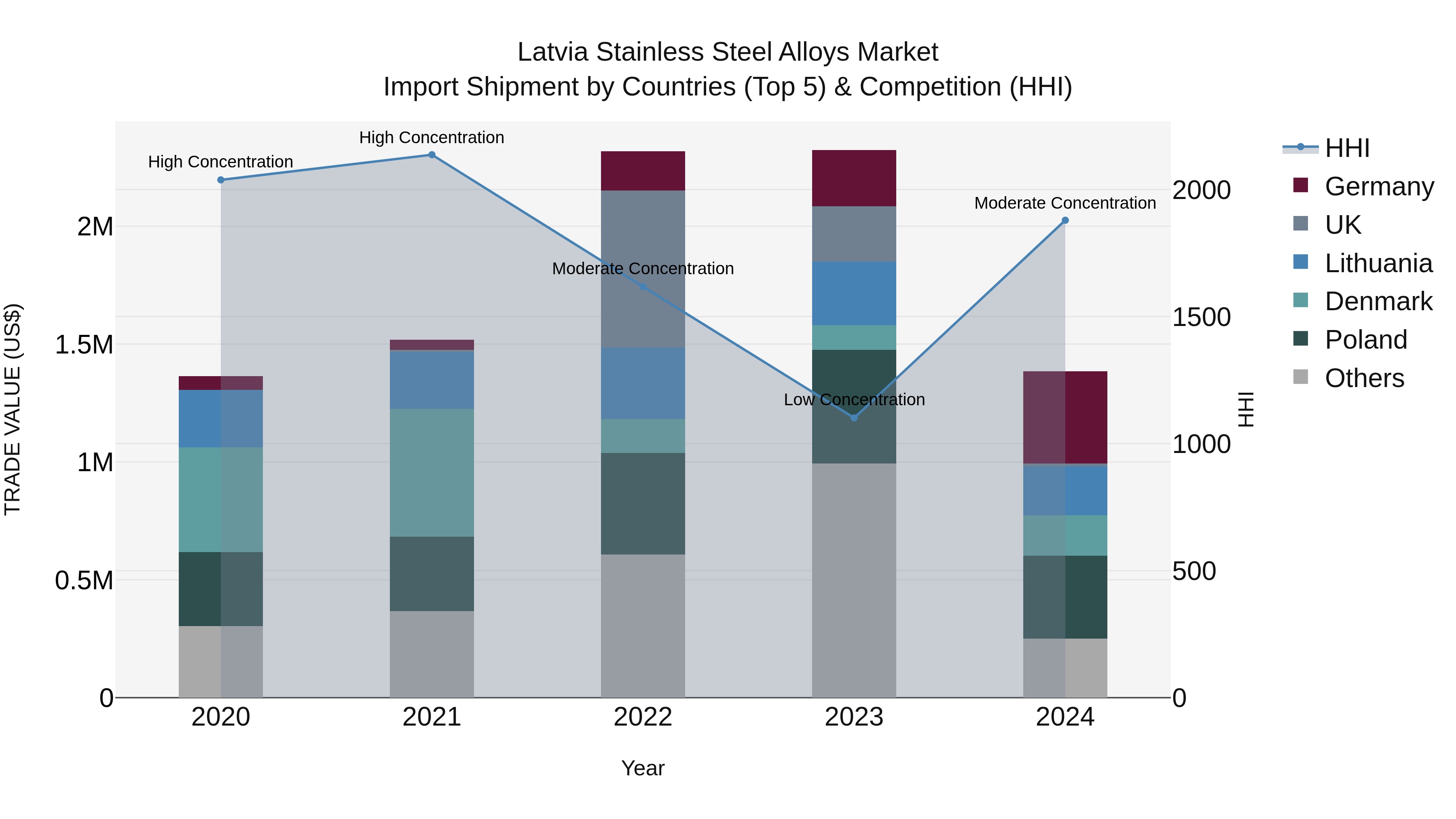 Latvia Stainless Steel Alloys Market Top 5 Importing Countries and Market Competition (HHI) Analysis