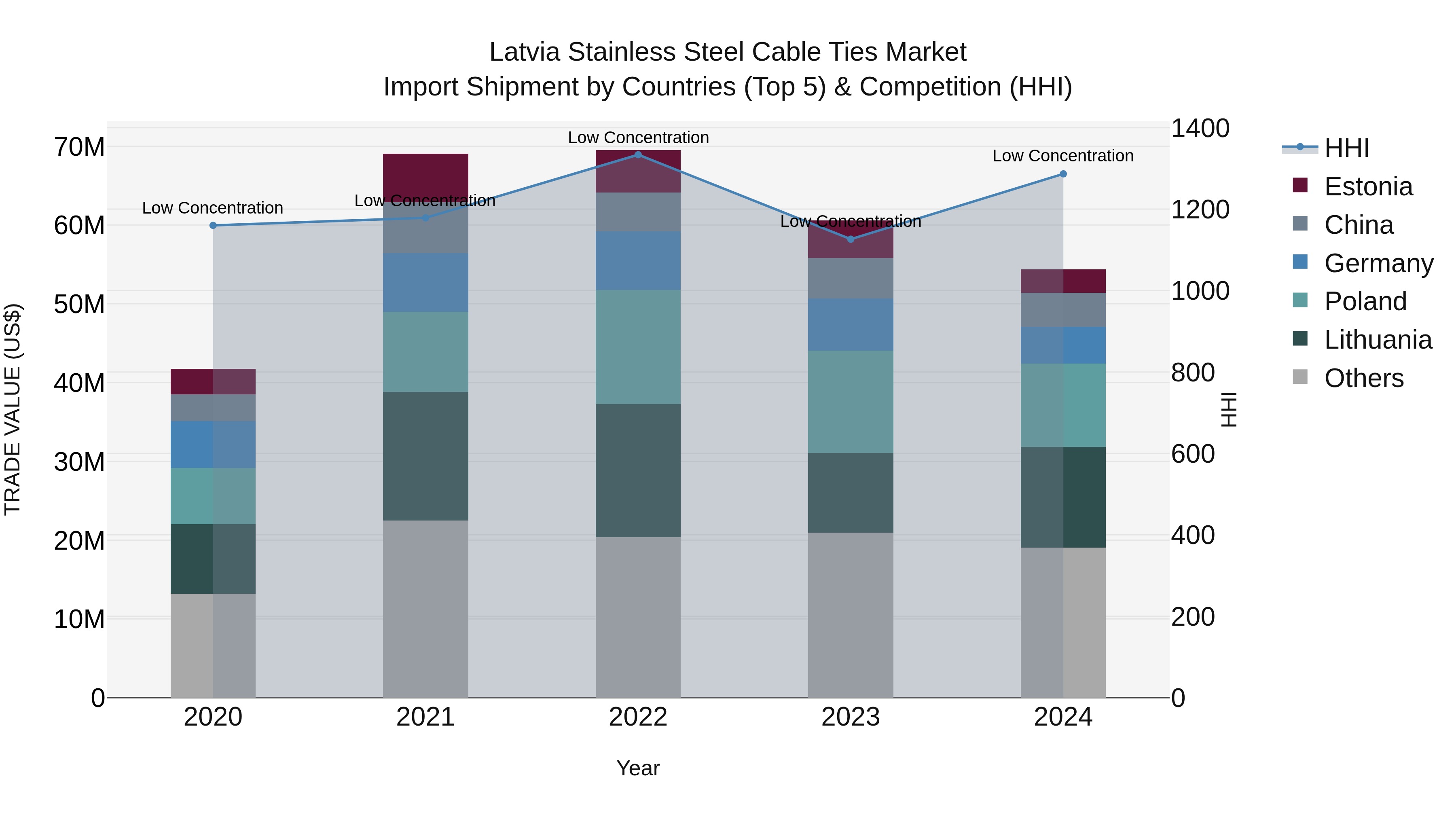 Latvia Stainless Steel Cable Ties Market Top 5 Importing Countries and Market Competition (HHI) Analysis