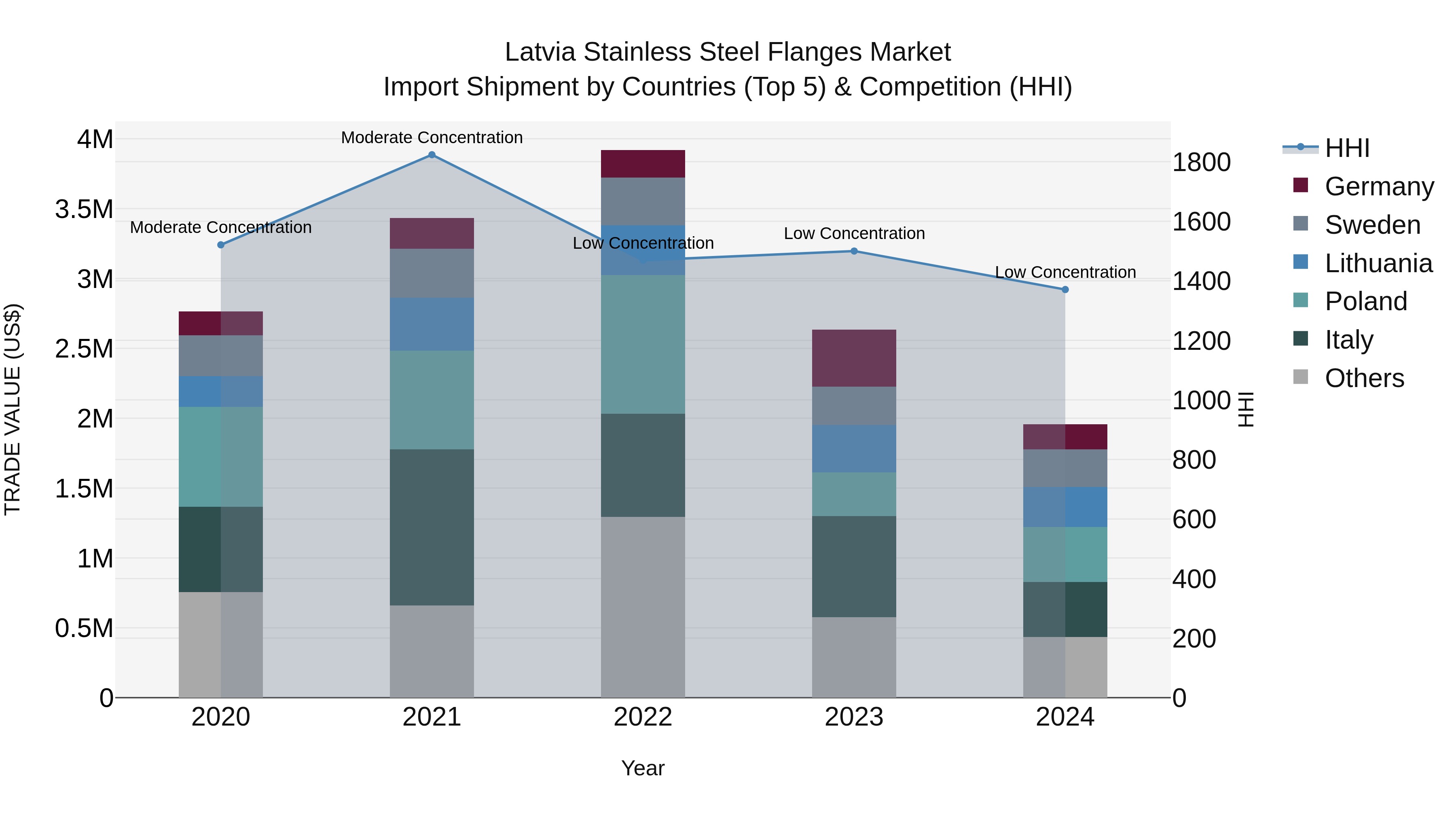 Latvia Stainless Steel Flanges Market Top 5 Importing Countries and Market Competition (HHI) Analysis