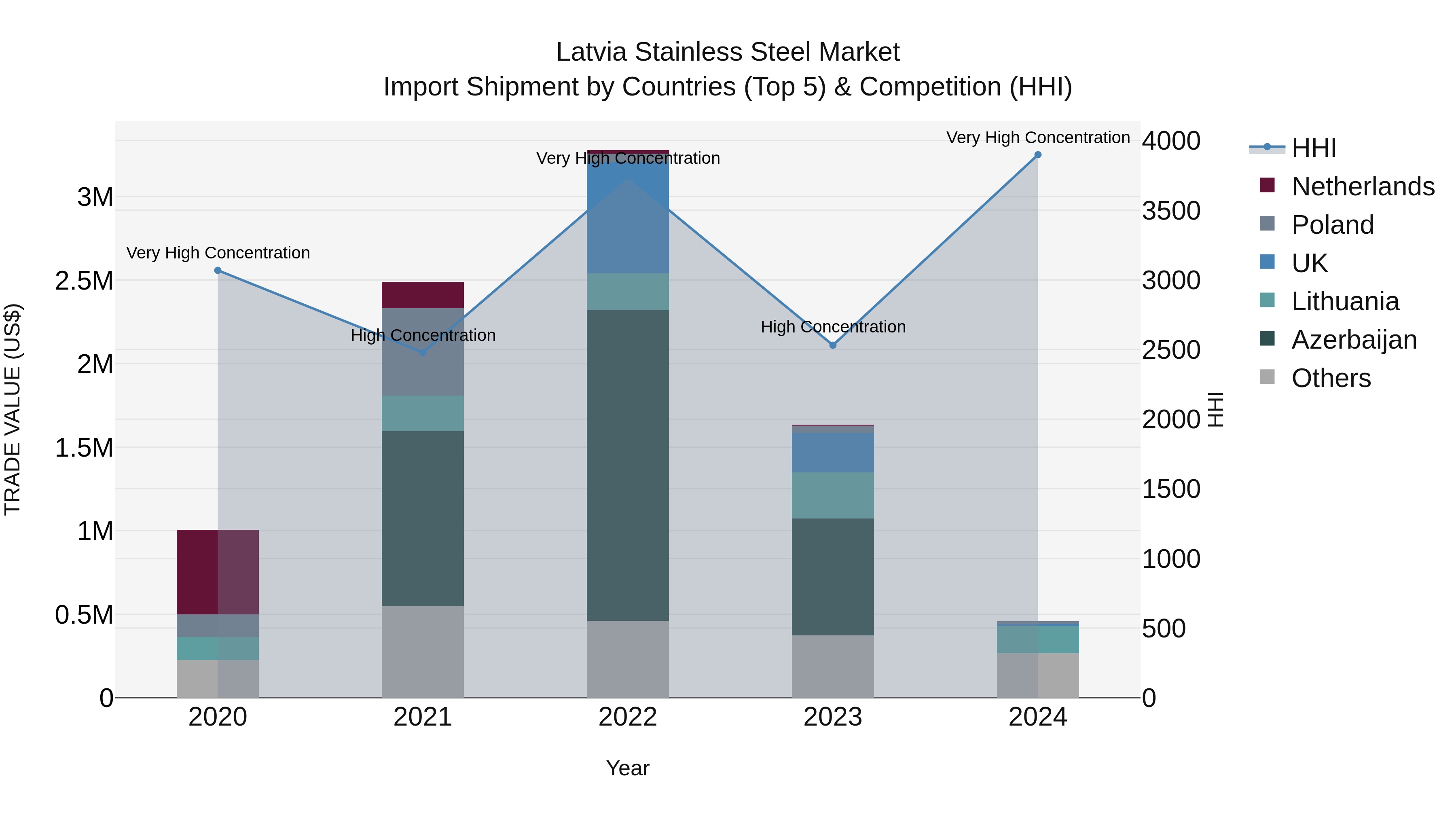 Latvia Stainless Steel Market Top 5 Importing Countries and Market Competition (HHI) Analysis