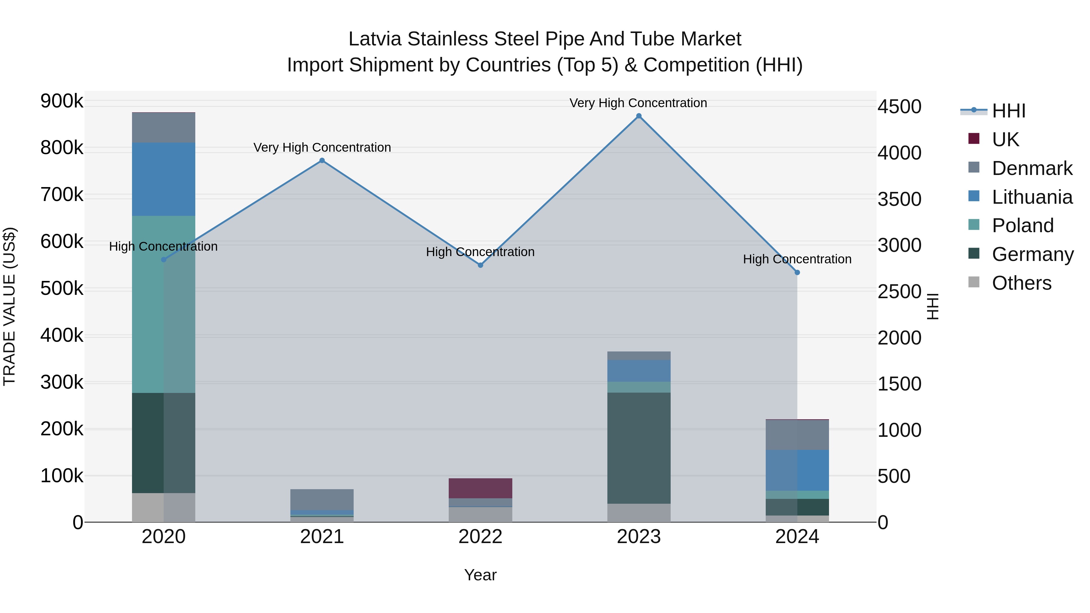 Latvia Stainless Steel Pipe and Tube Market Top 5 Importing Countries and Market Competition (HHI) Analysis