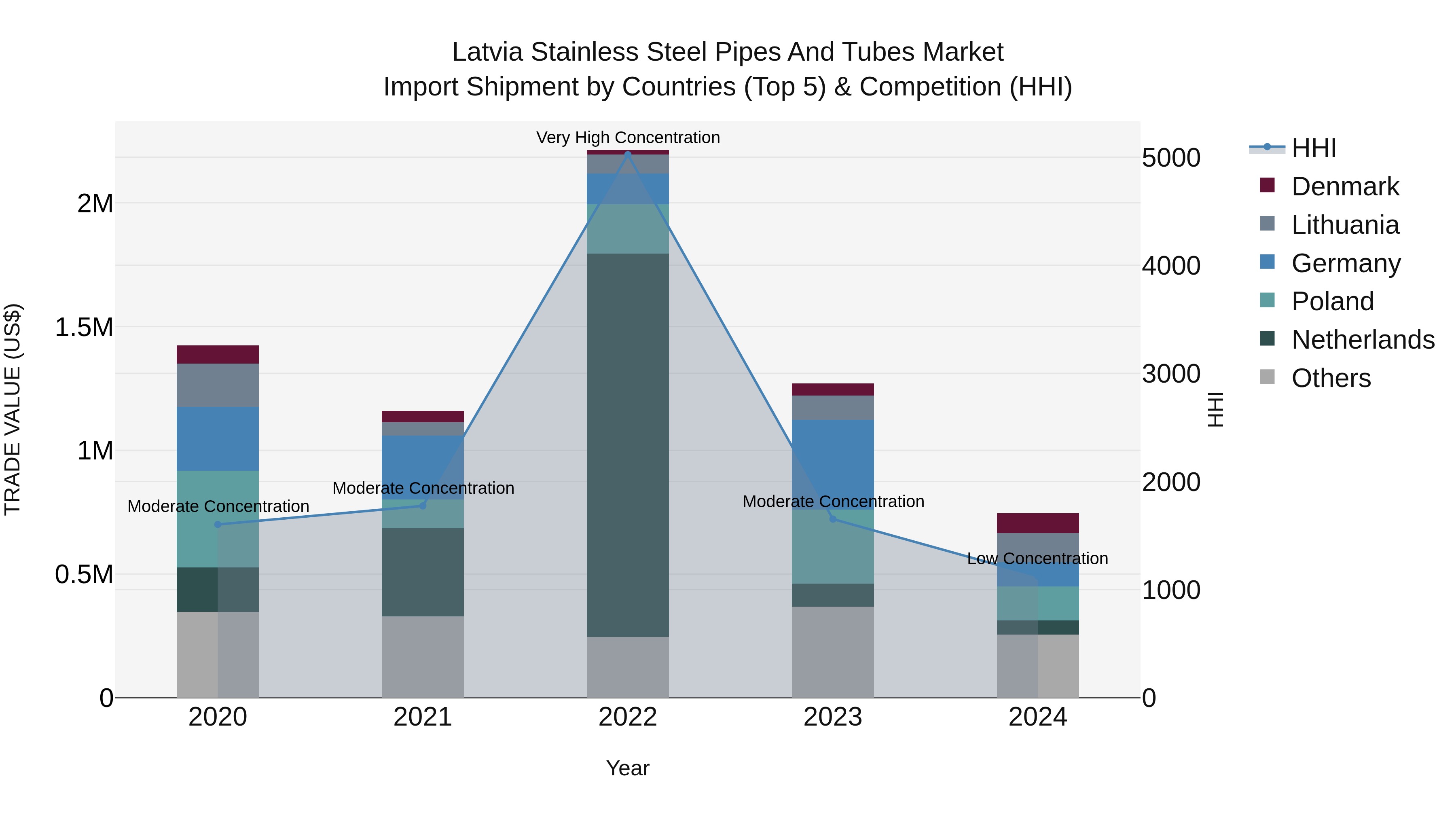 Latvia Stainless Steel Pipes and Tubes Market Top 5 Importing Countries and Market Competition (HHI) Analysis