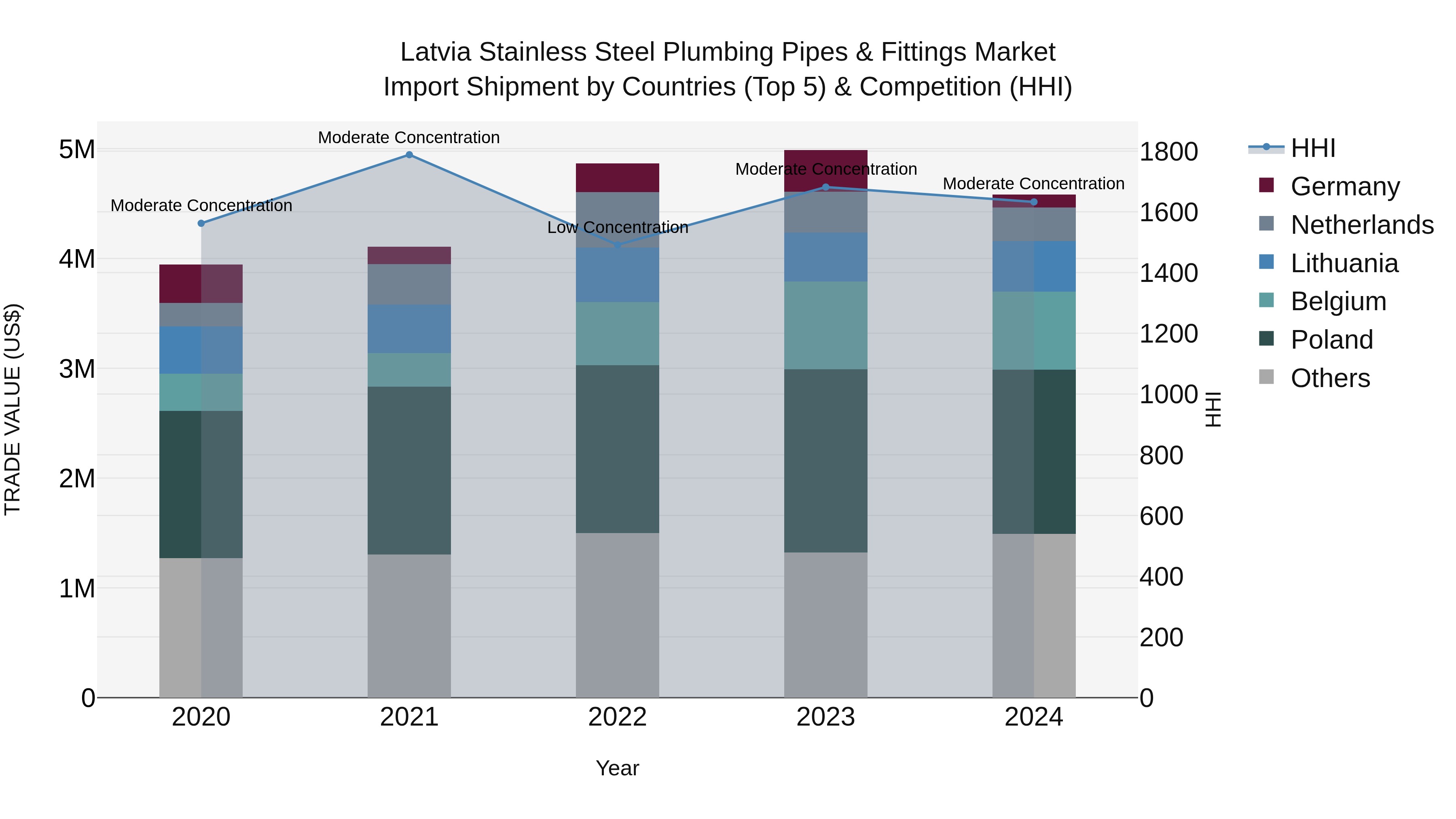 Latvia Stainless Steel Plumbing Pipes & Fittings Market Top 5 Importing Countries and Market Competition (HHI) Analysis