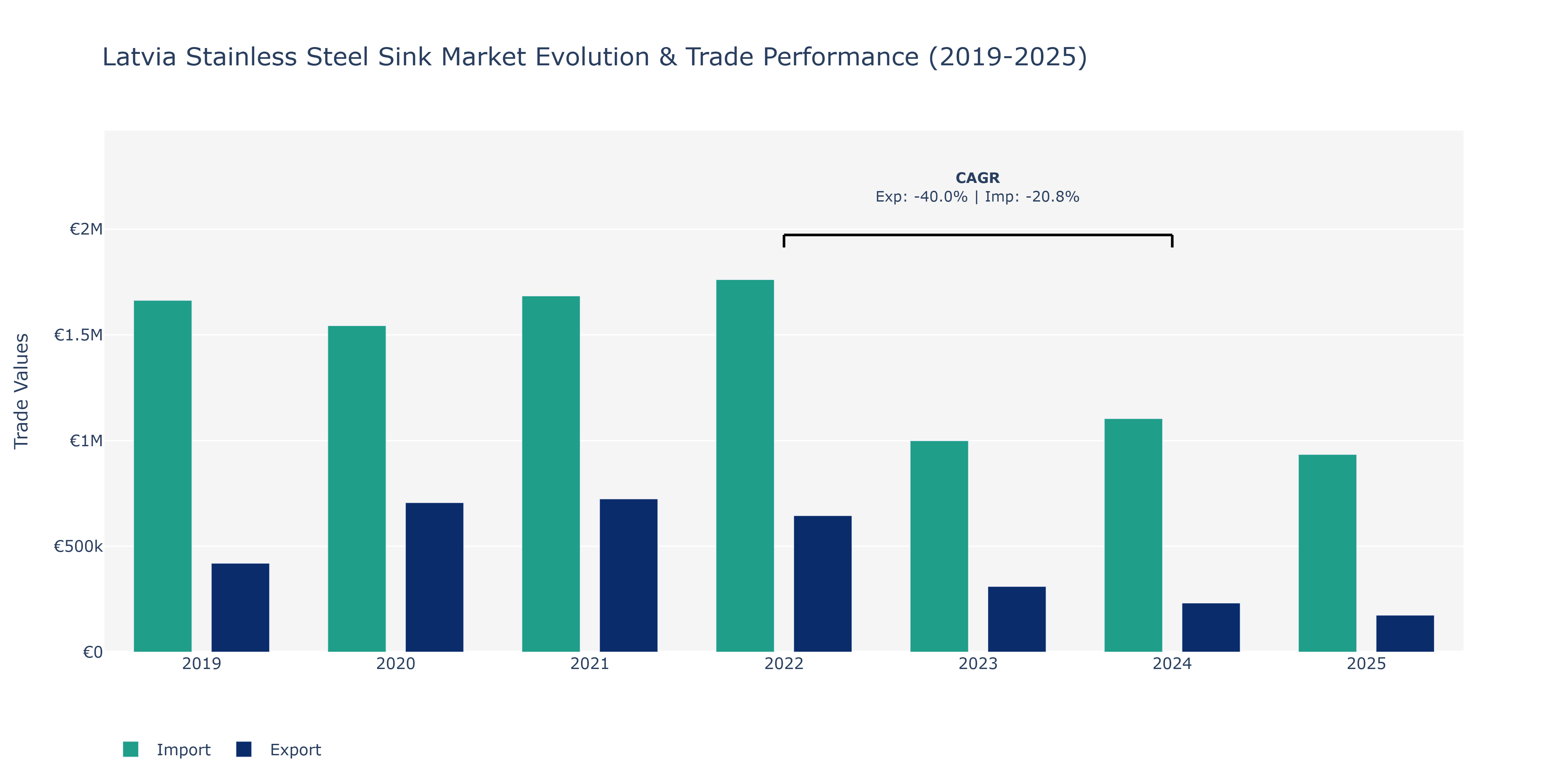 Latvia Stainless Steel Sink Market: Production & Trade Performance (2019-2025)