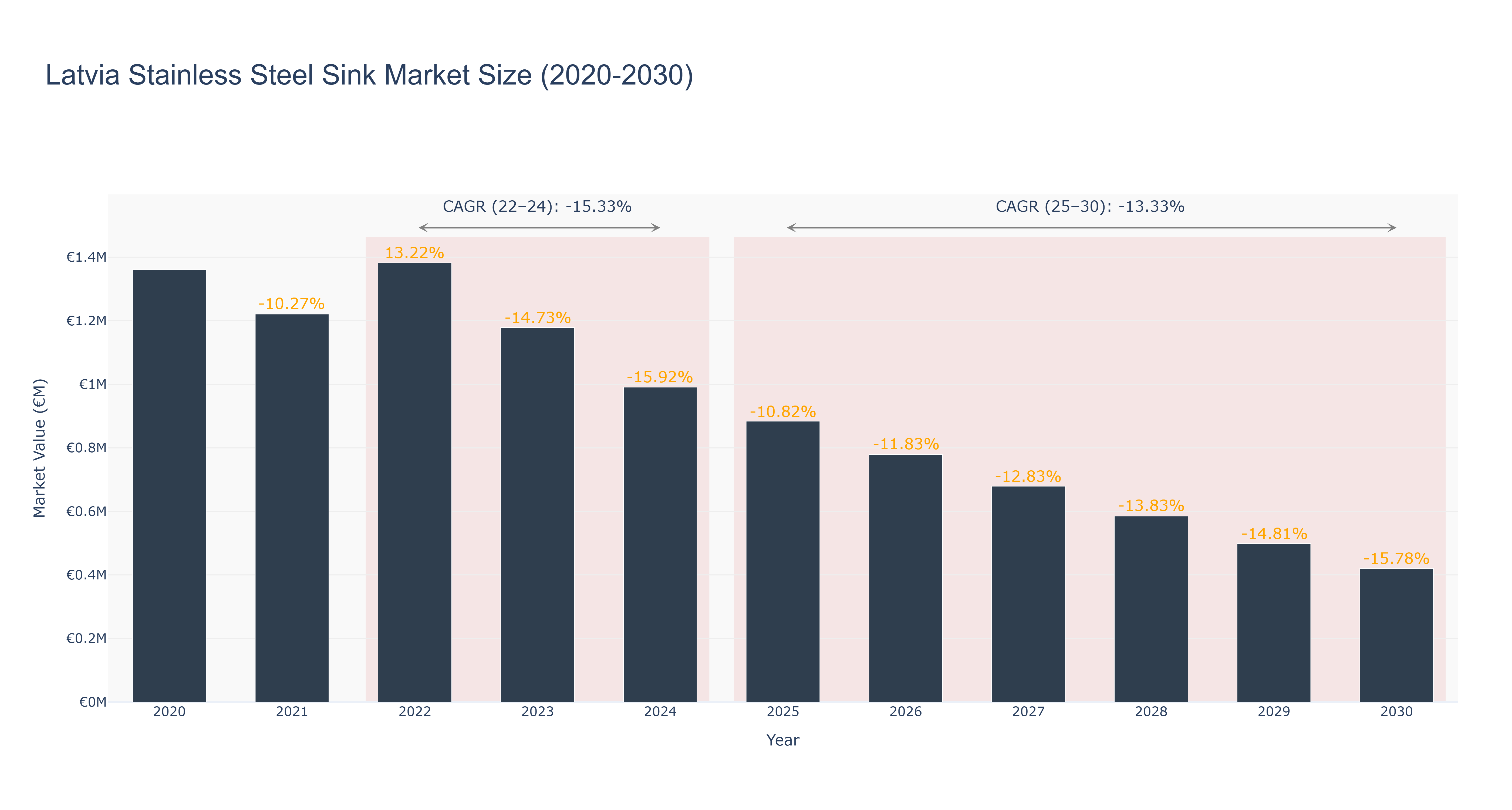 Latvia Stainless Steel Sink Market Size (2020-2030)