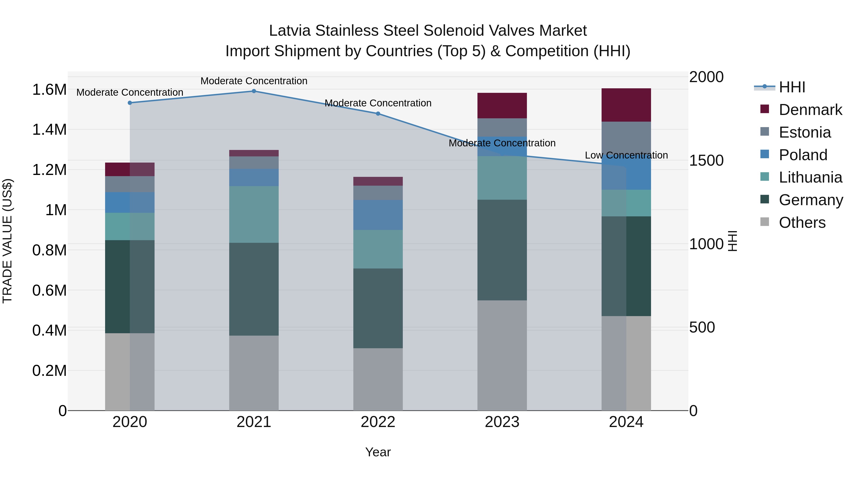 Latvia Stainless Steel Solenoid Valves Market Top 5 Importing Countries and Market Competition (HHI) Analysis