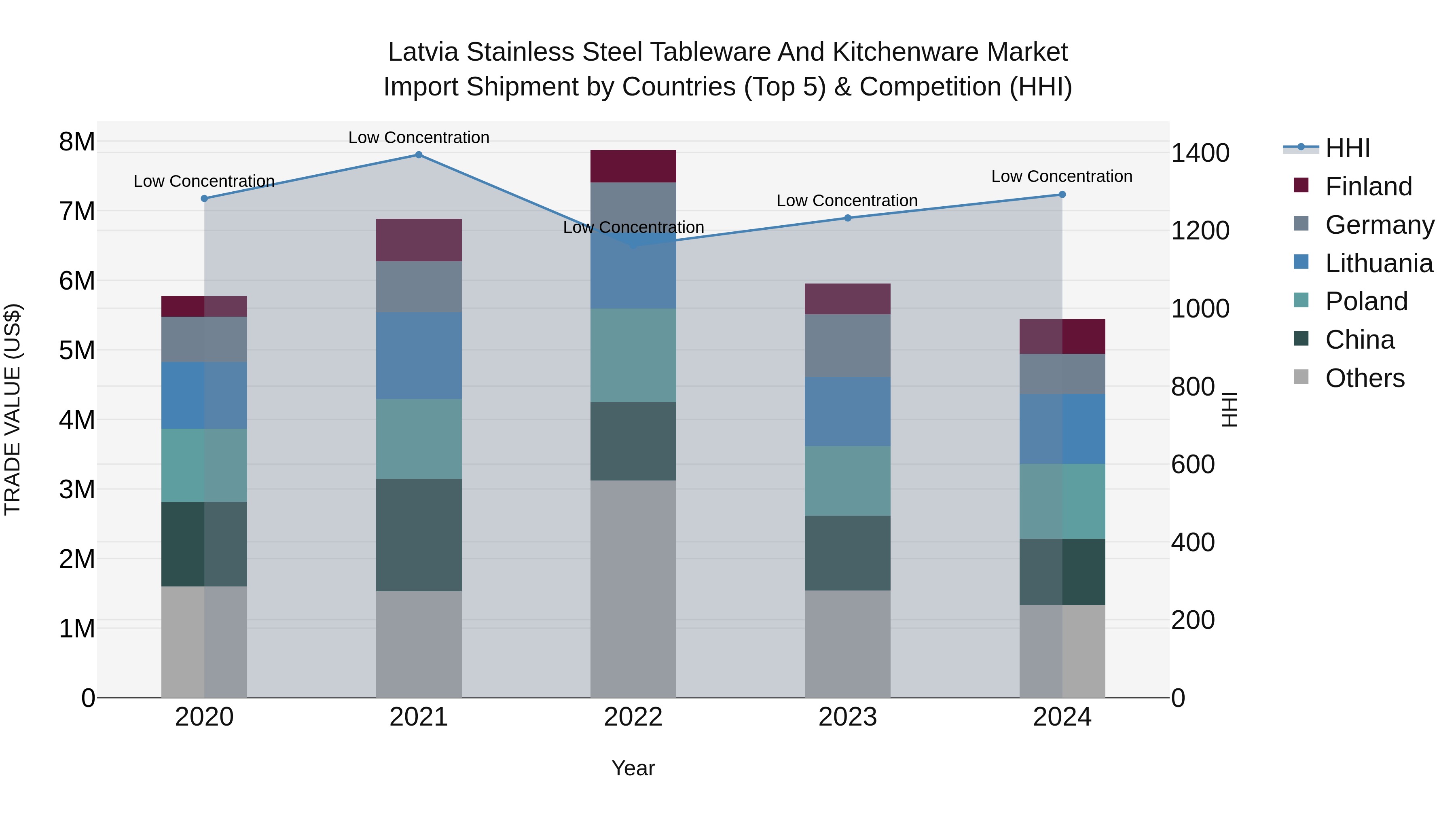 Latvia Stainless Steel Tableware and Kitchenware Market Top 5 Importing Countries and Market Competition (HHI) Analysis