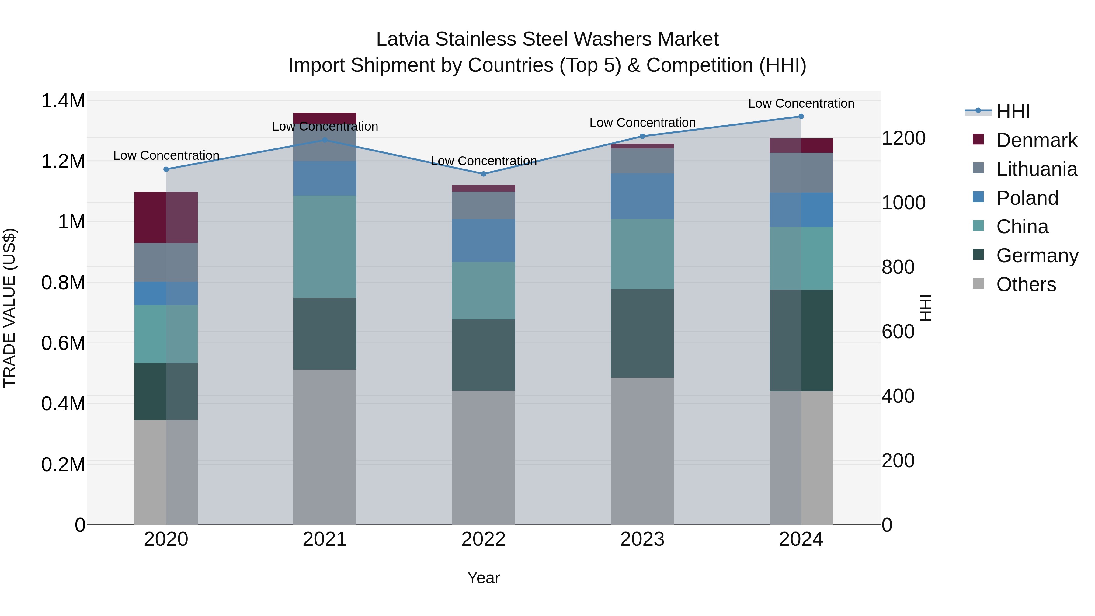 Latvia Stainless Steel Washers Market Top 5 Importing Countries and Market Competition (HHI) Analysis