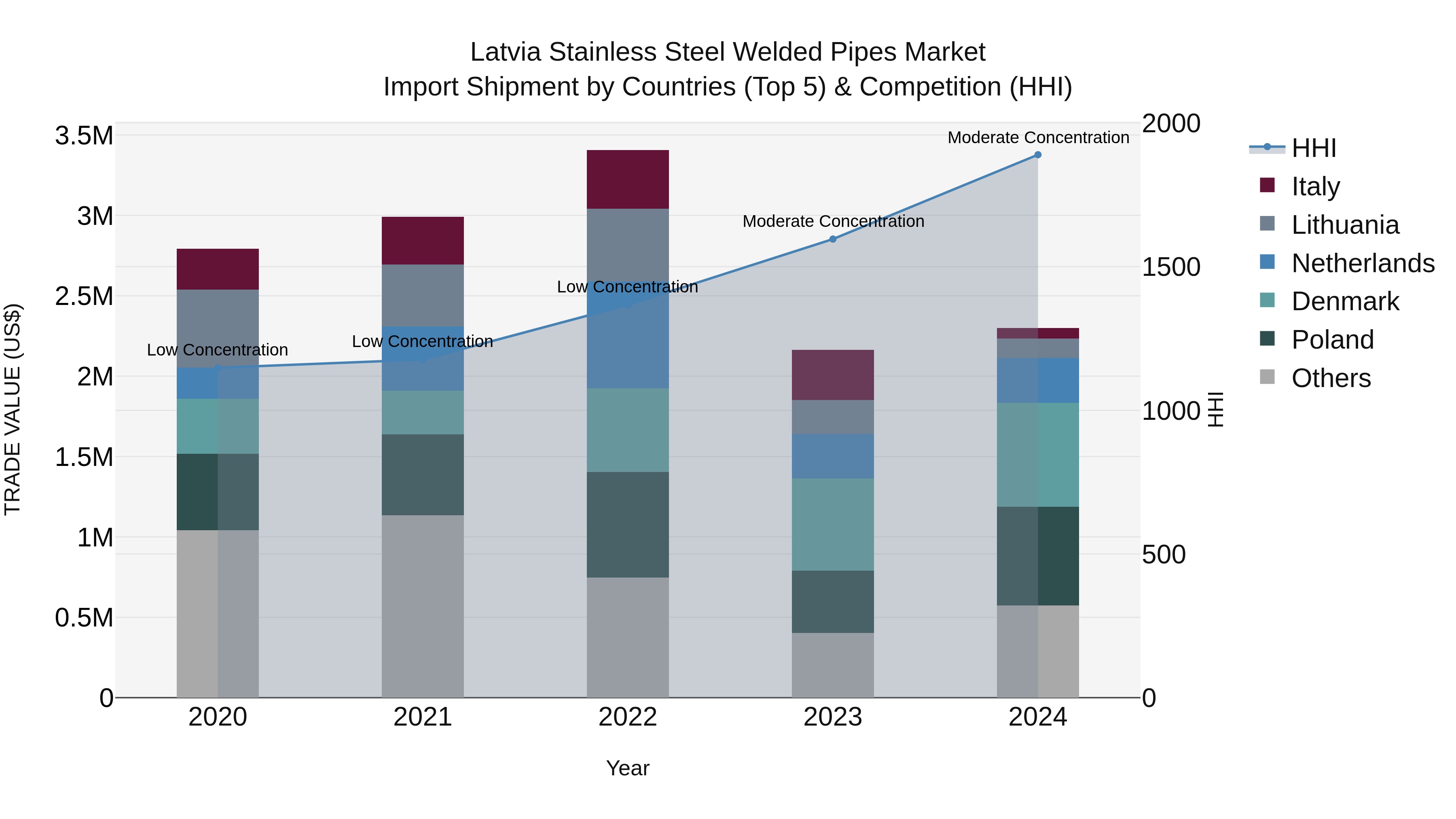 Latvia Stainless Steel Welded Pipes Market Top 5 Importing Countries and Market Competition (HHI) Analysis