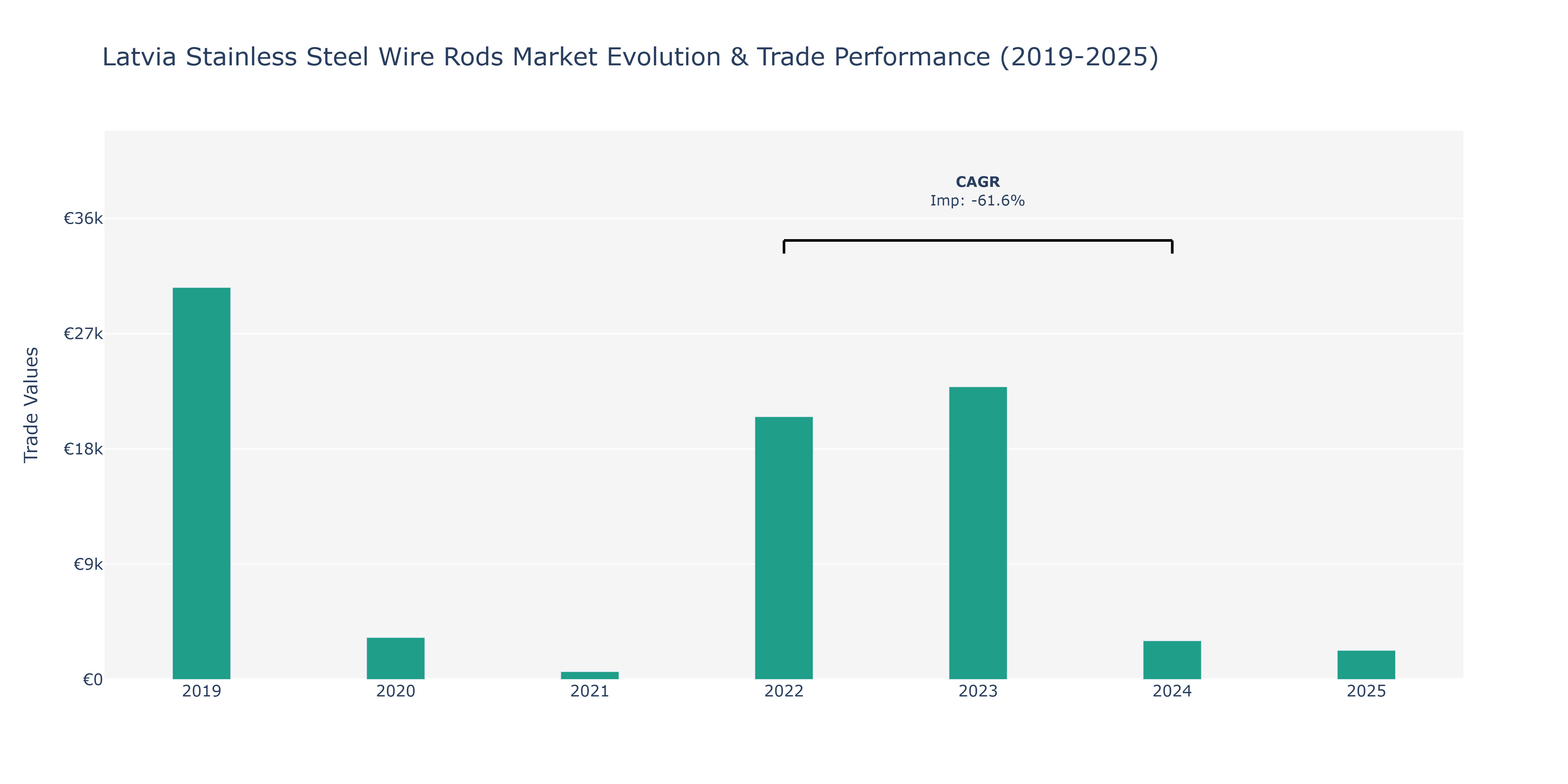 Latvia Stainless Steel Wire Rods Market: Production & Trade Performance (2019-2025)