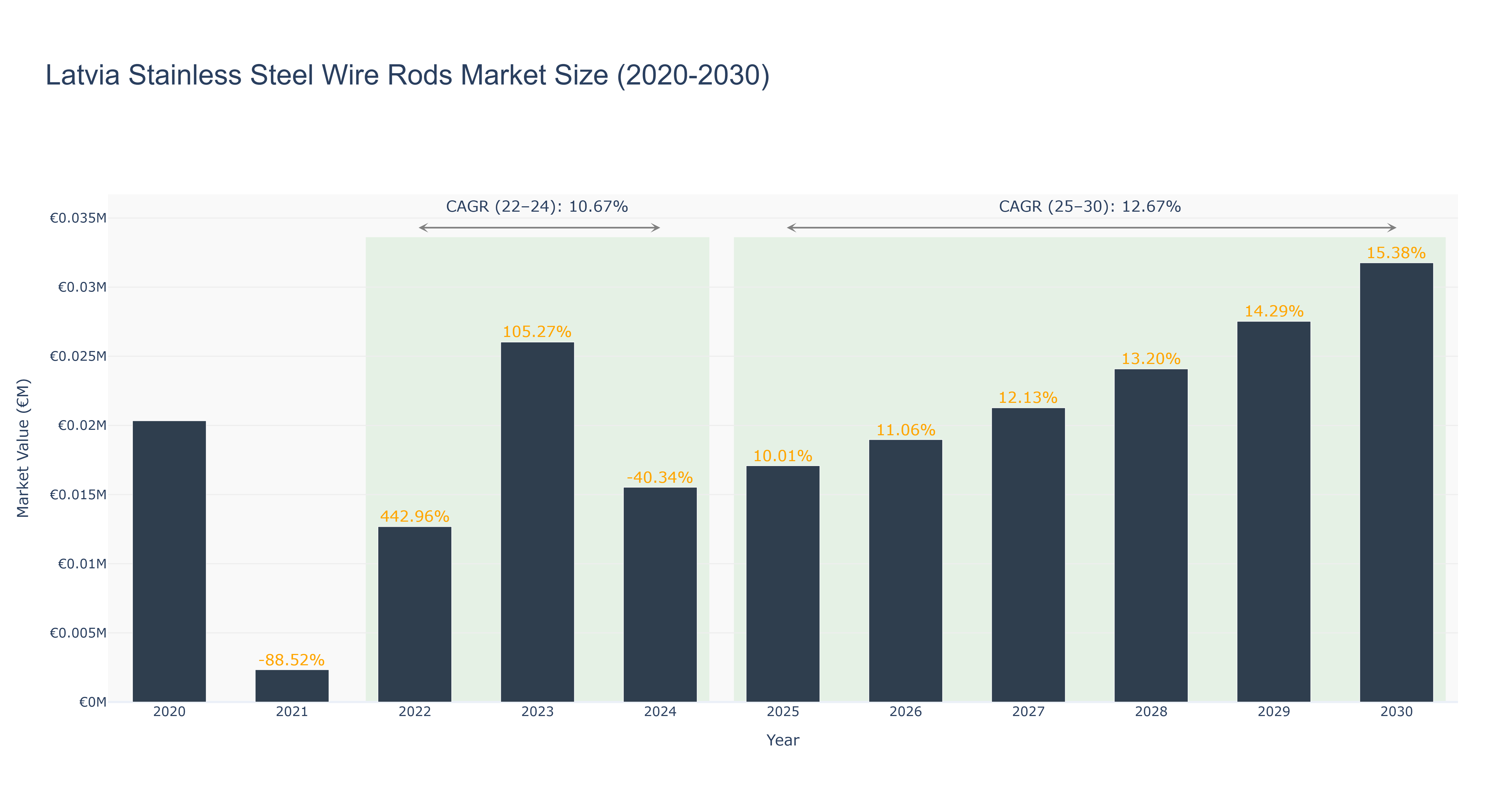 Latvia Stainless Steel Wire Rods Market Size (2020-2030)