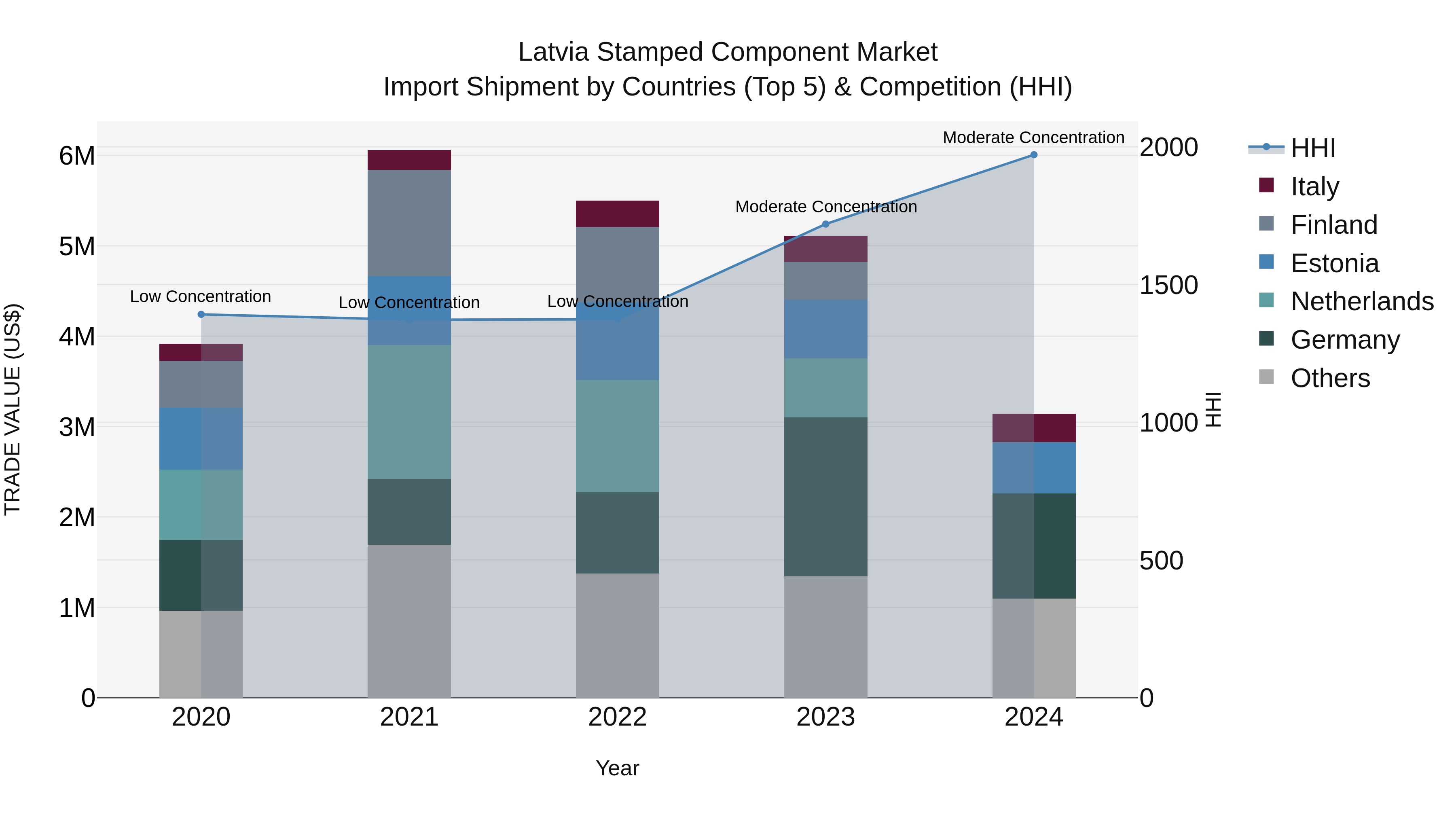 Latvia Stamped Component Market Top 5 Importing Countries and Market Competition (HHI) Analysis