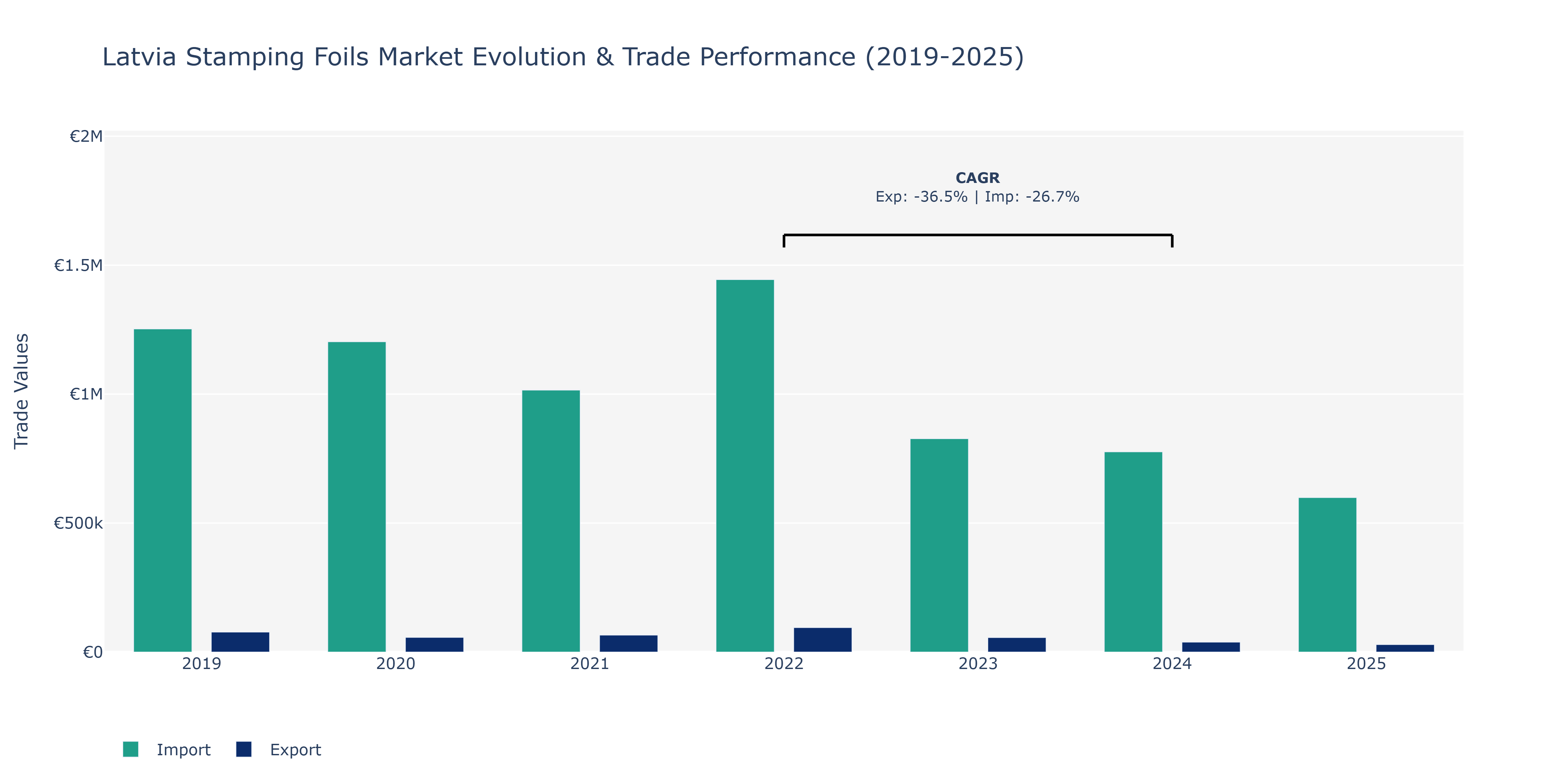 Latvia Stamping Foils Market: Production & Trade Performance (2019-2025)