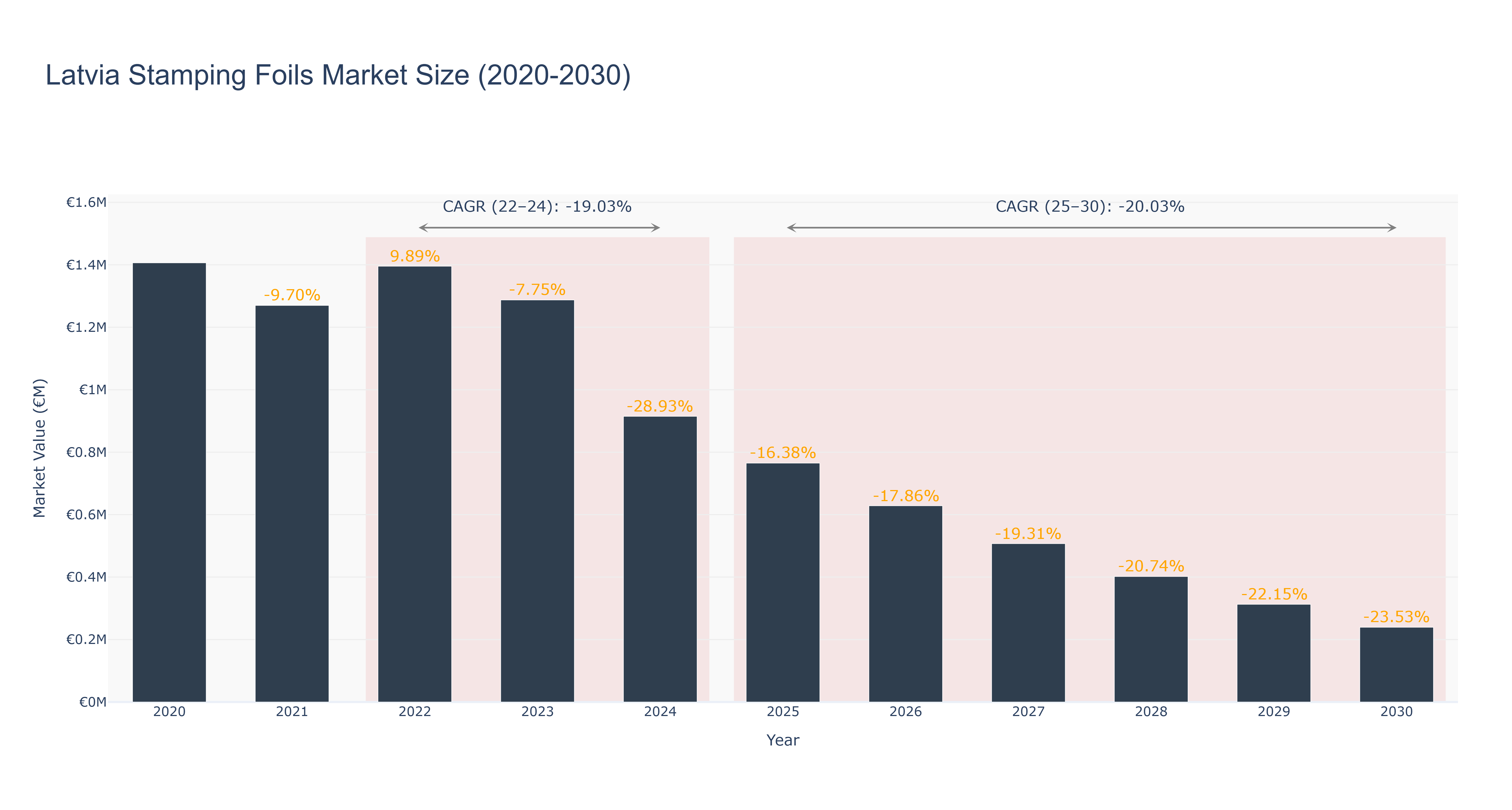 Latvia Stamping Foils Market Size (2020-2030)