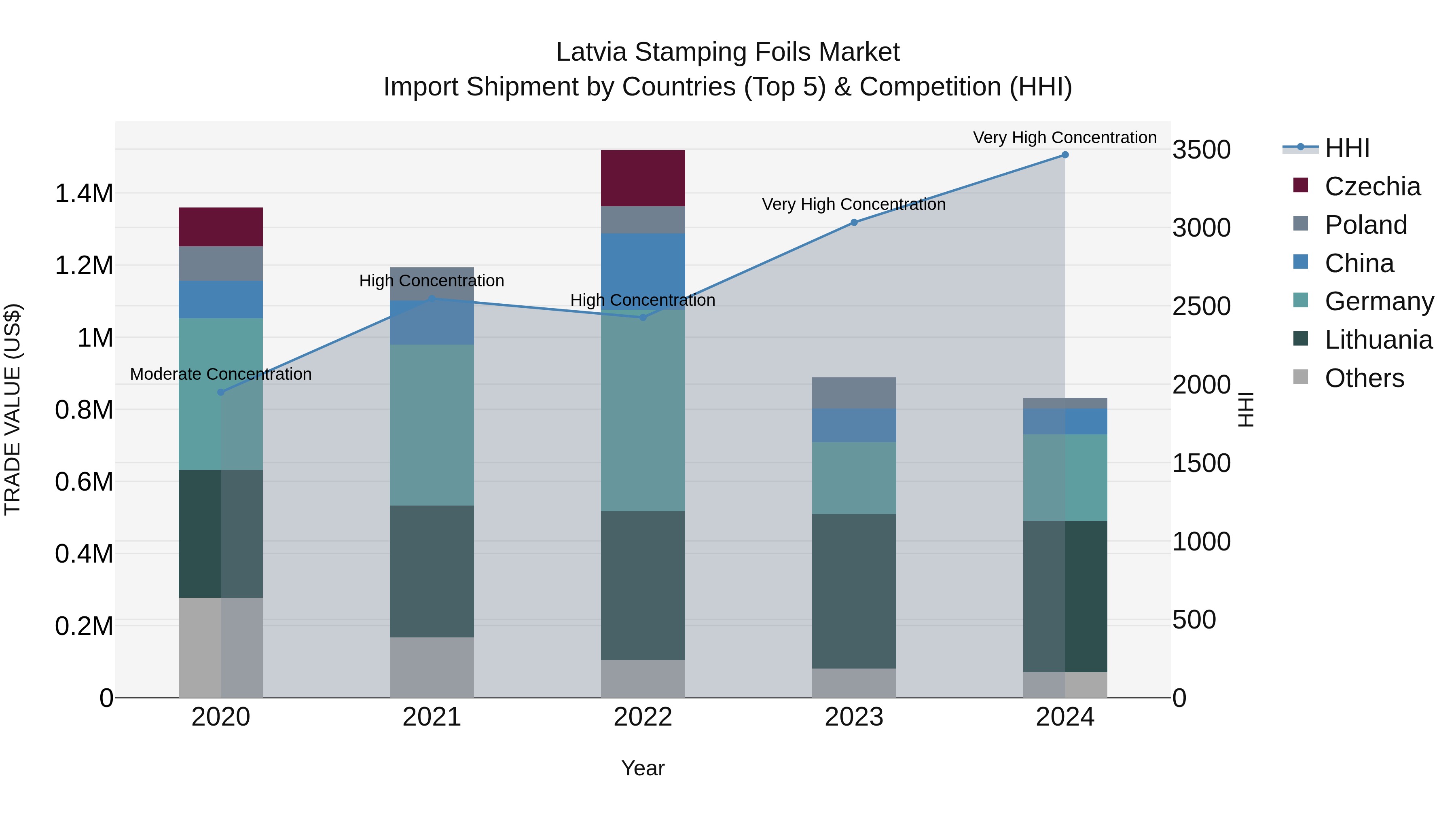 Latvia Stamping Foils Market Top 5 Importing Countries and Market Competition (HHI) Analysis