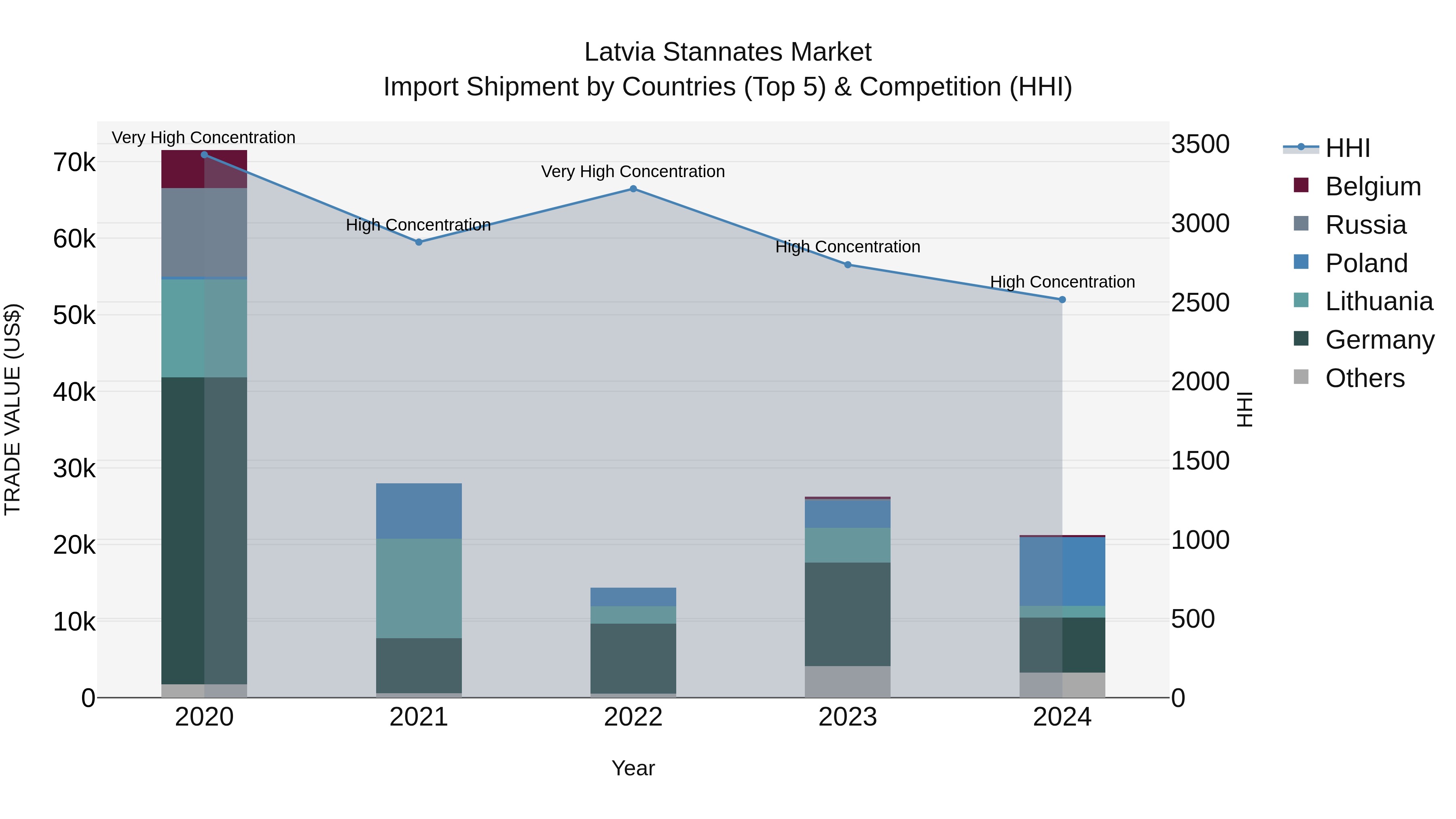 Latvia Stannates Market Top 5 Importing Countries and Market Competition (HHI) Analysis