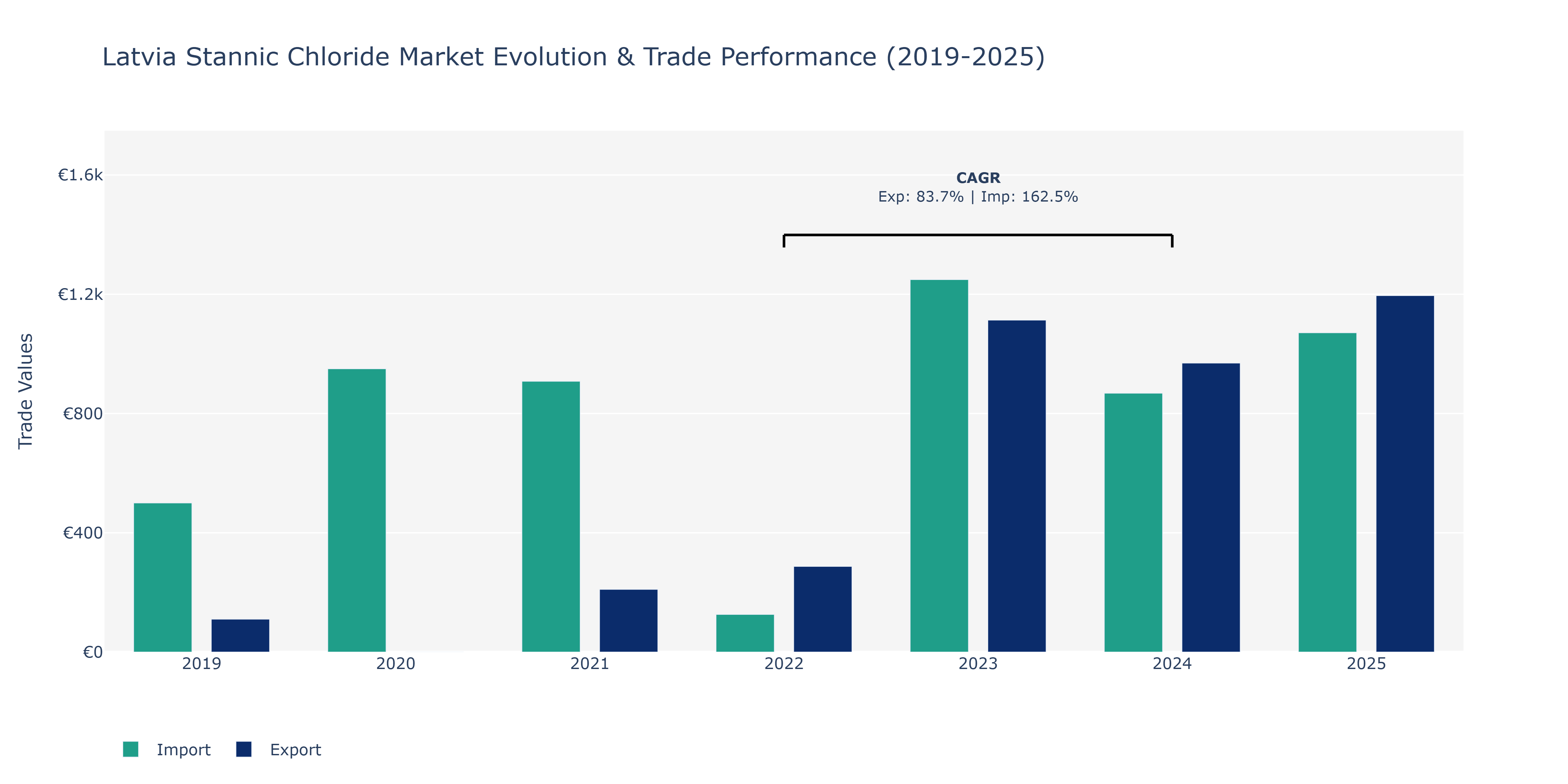 Latvia Stannic Chloride Market: Production & Trade Performance (2019-2025)