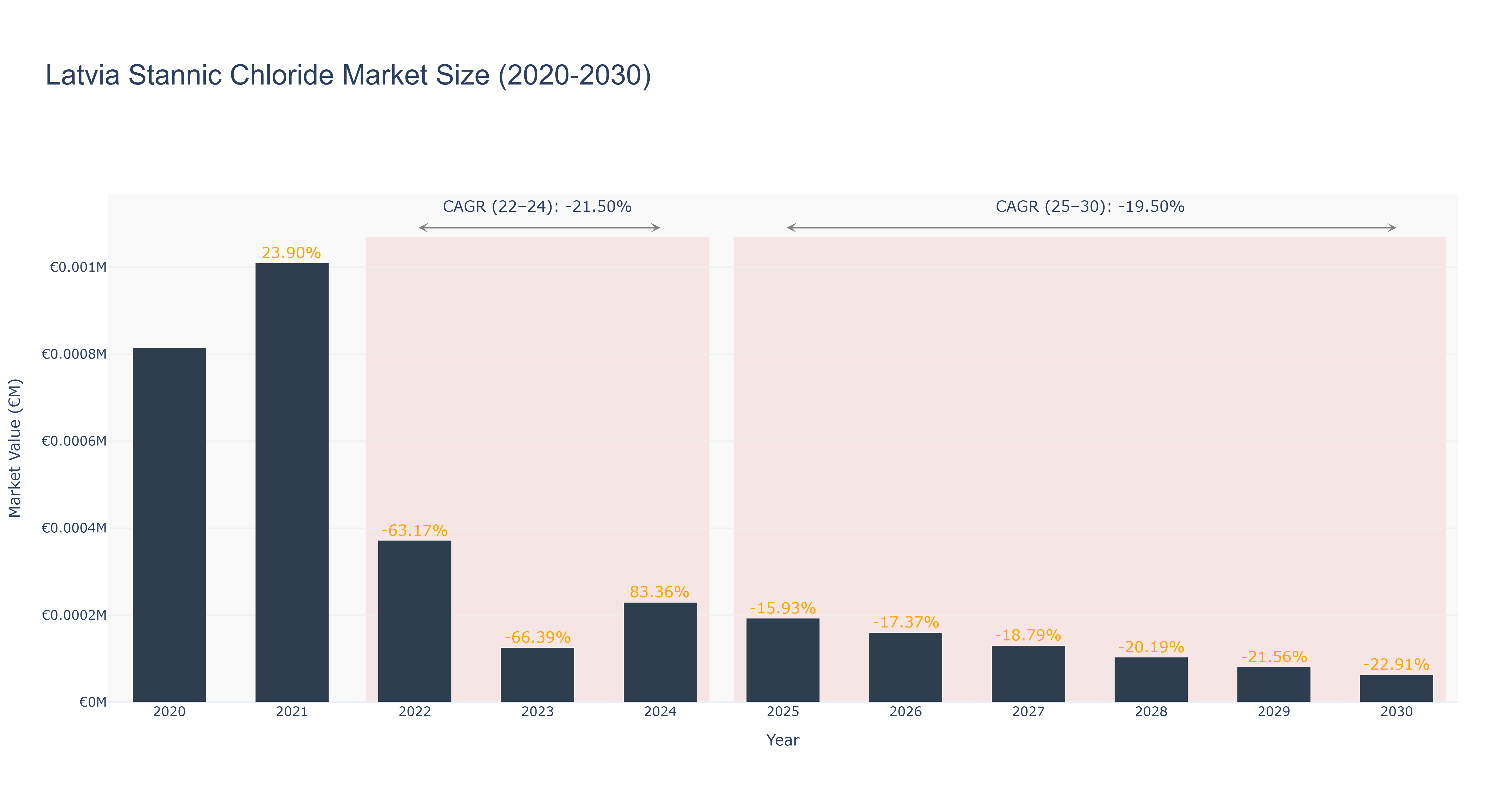 Latvia Stannic Chloride Market Size (2020-2030)
