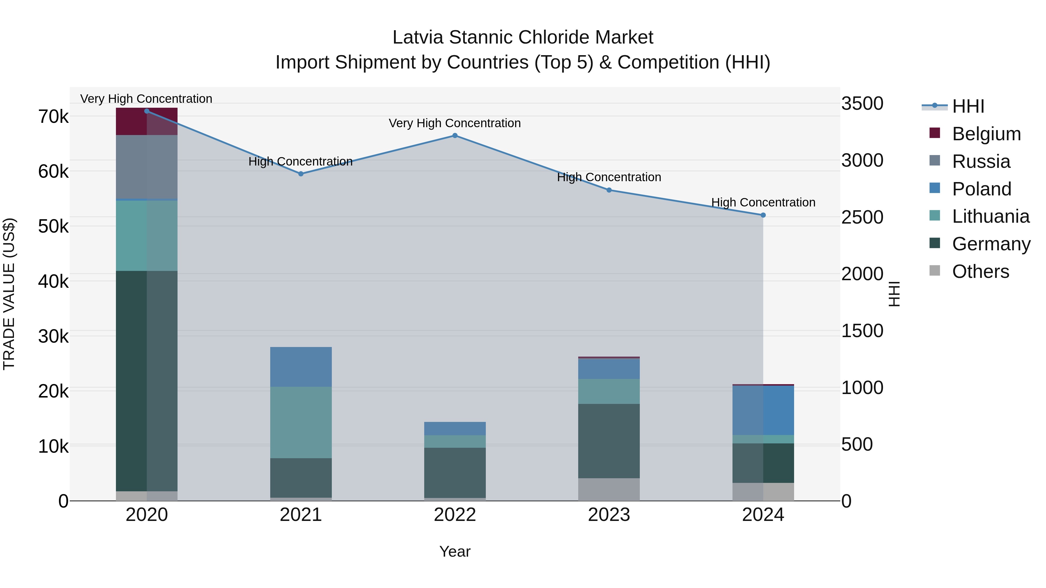 Latvia Stannic Chloride Market Top 5 Importing Countries and Market Competition (HHI) Analysis