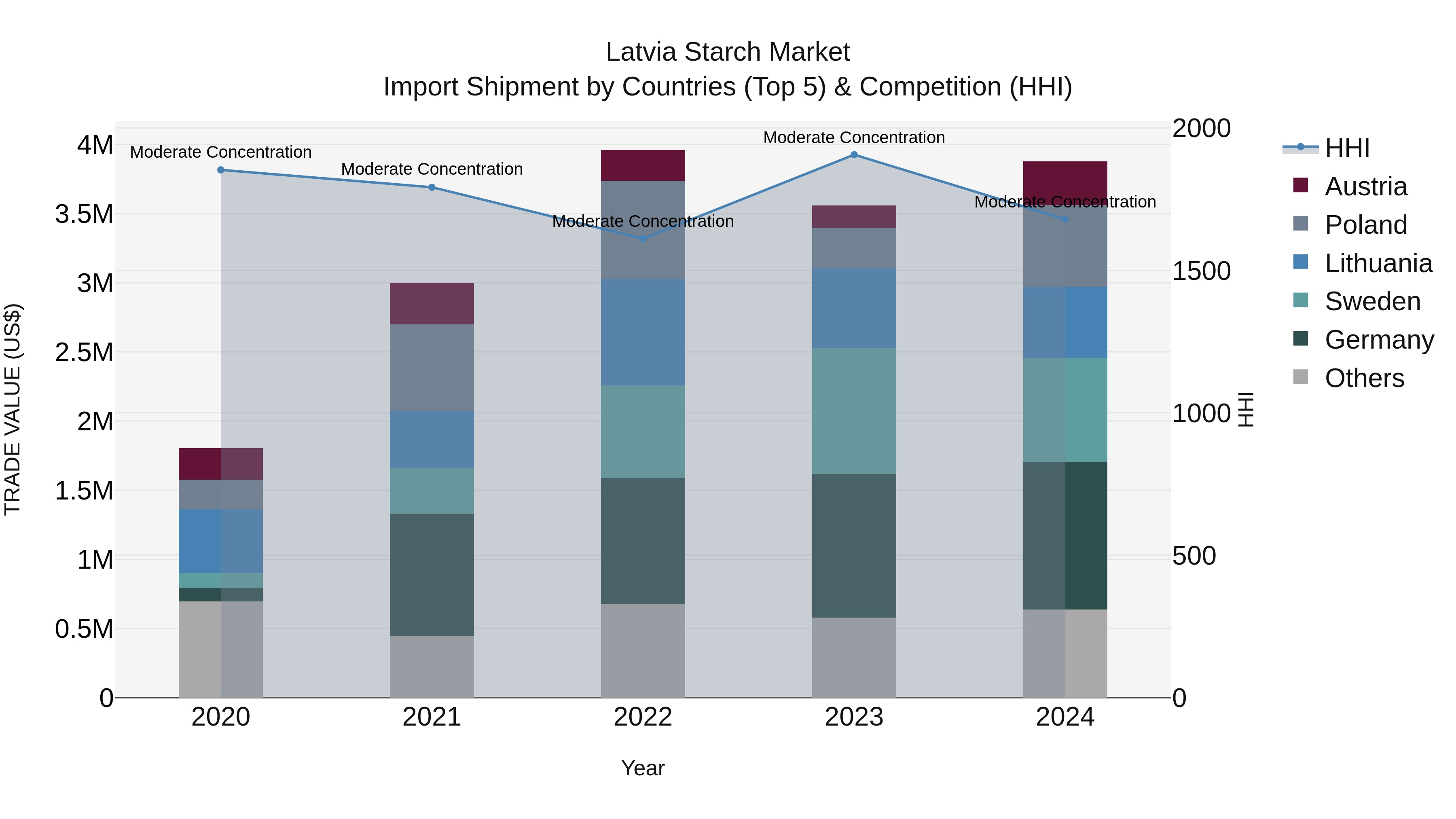 Latvia Starch Market Top 5 Importing Countries and Market Competition (HHI) Analysis