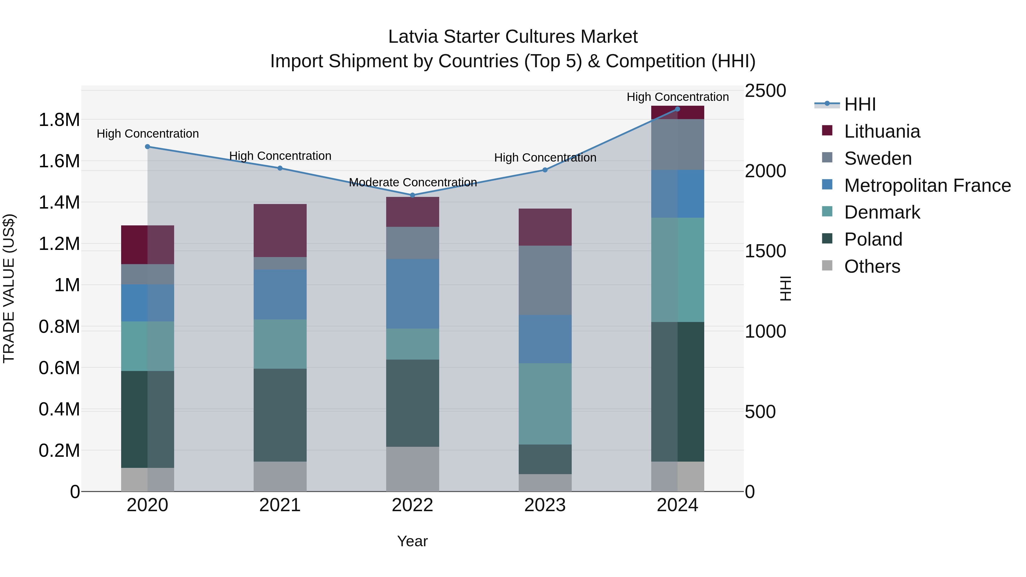 Latvia Starter Cultures Market Top 5 Importing Countries and Market Competition (HHI) Analysis