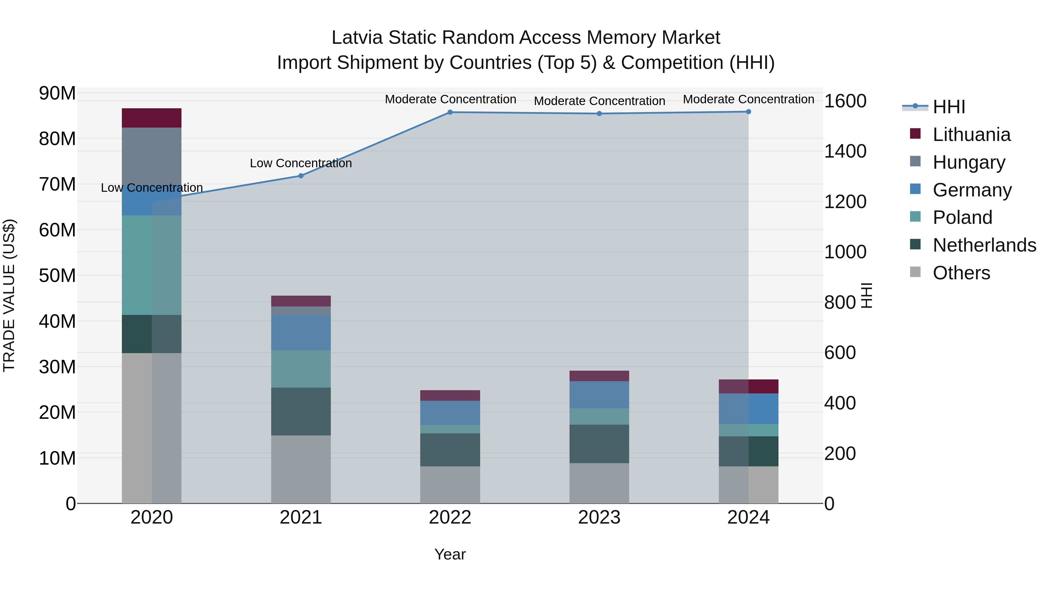 Latvia Static Random Access Memory Market Top 5 Importing Countries and Market Competition (HHI) Analysis