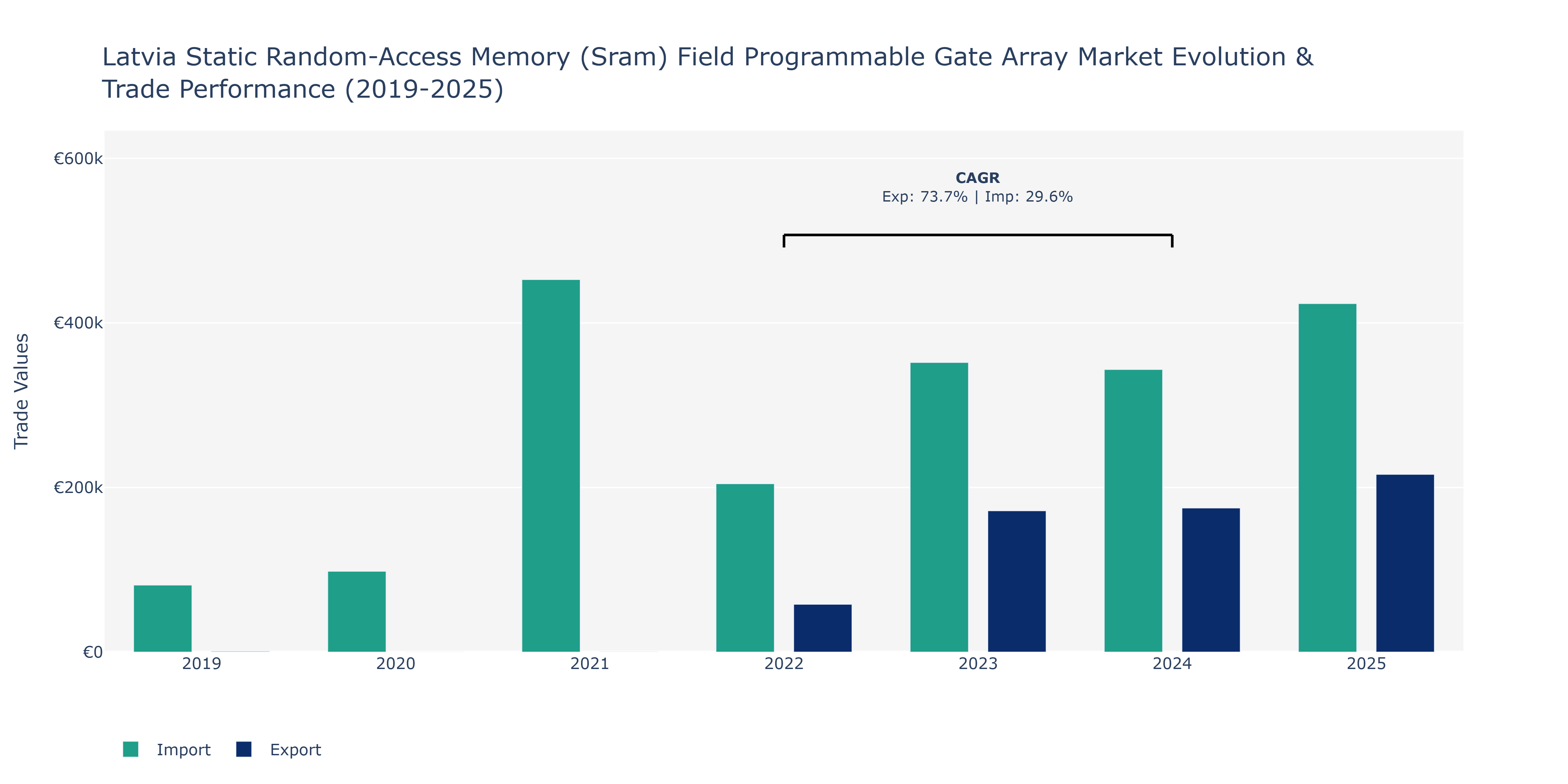 Latvia Static Random-Access Memory (Sram) Field Programmable Gate Array Market: Production & Trade Performance (2019-2025)