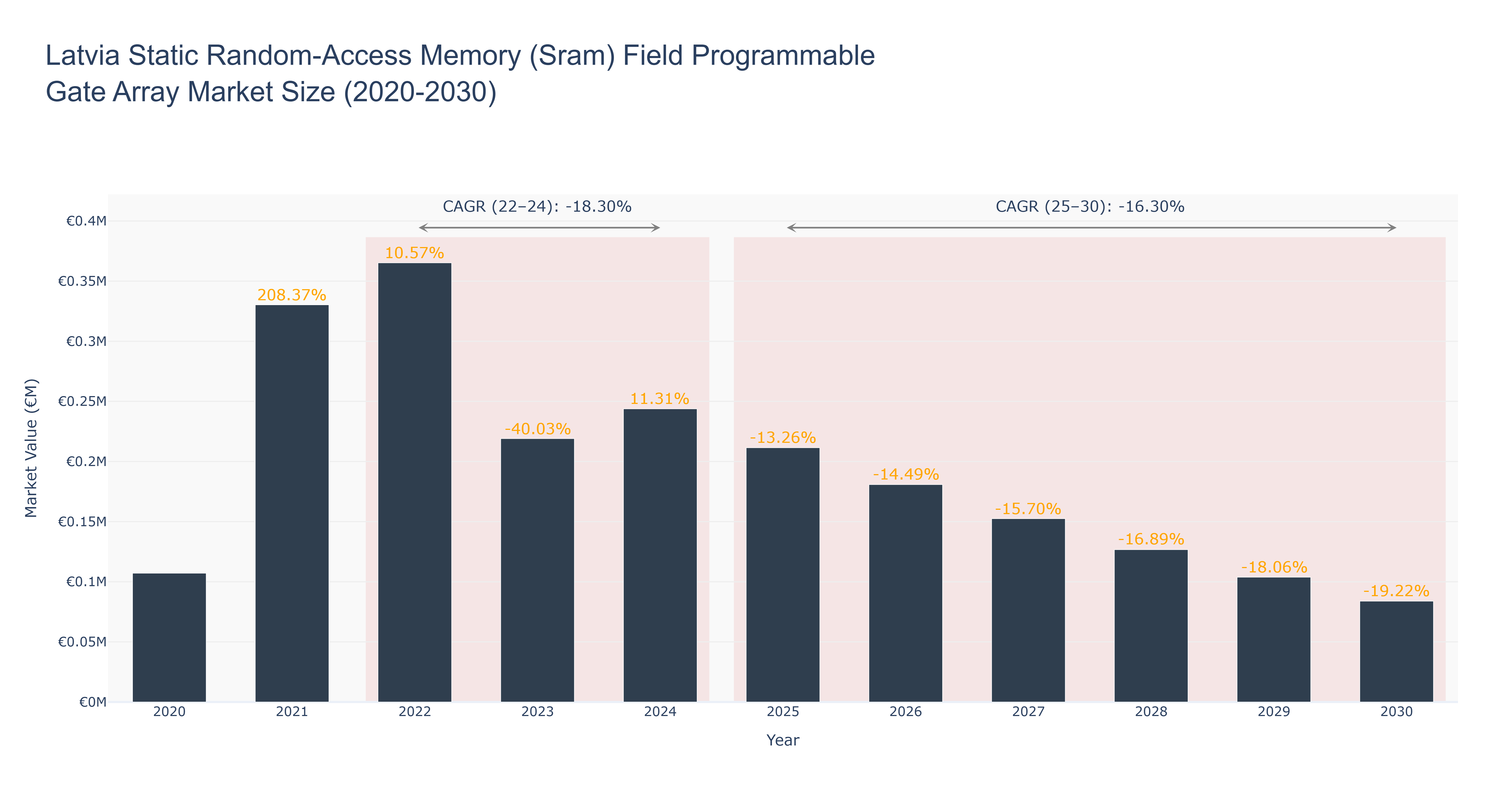 Latvia Static Random-Access Memory (Sram) Field Programmable Gate Array Market Size (2020-2030)