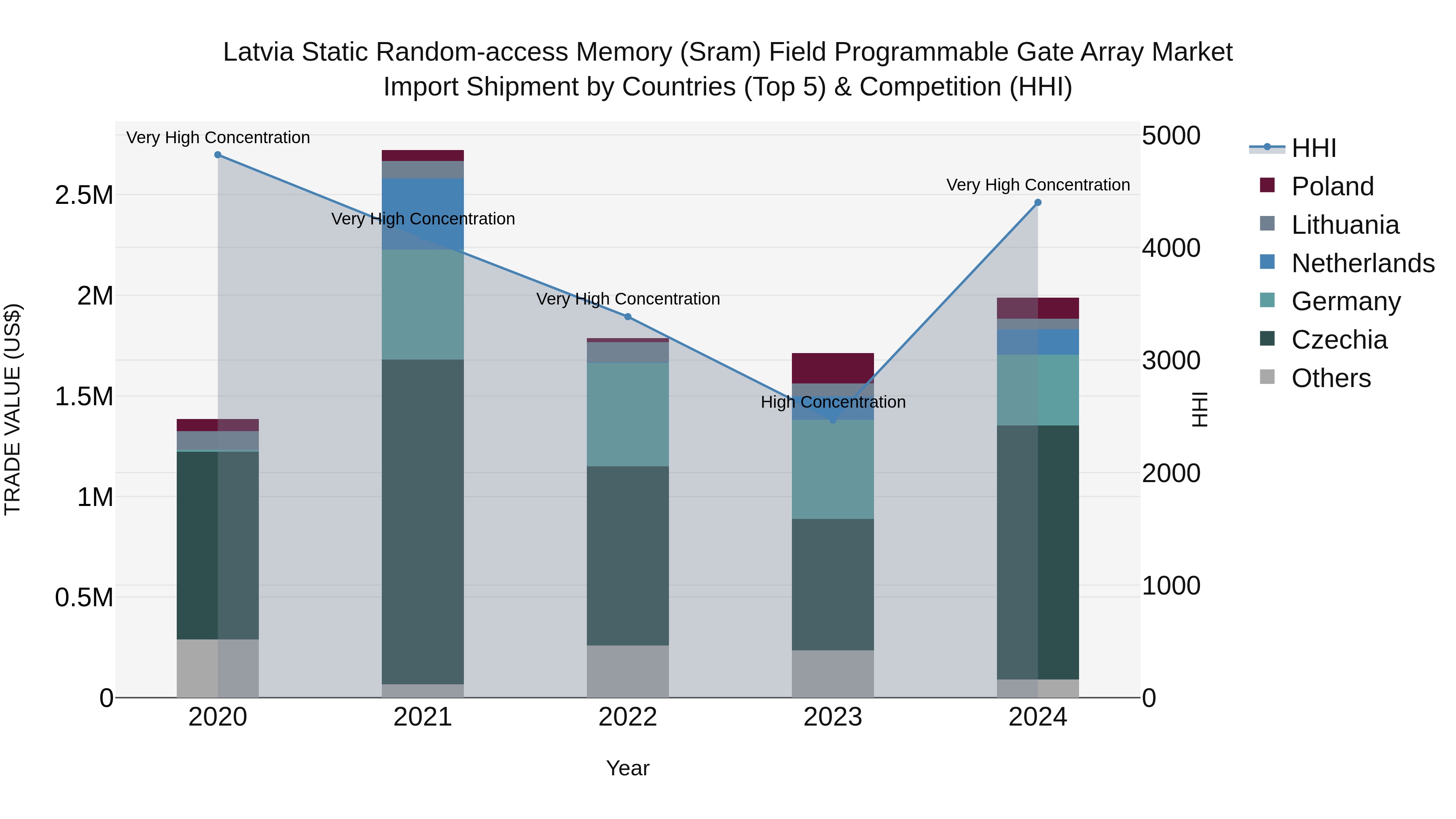 Latvia Static Random-access Memory (Sram) Field Programmable Gate Array Market Top 5 Importing Countries and Market Competition (HHI) Analysis