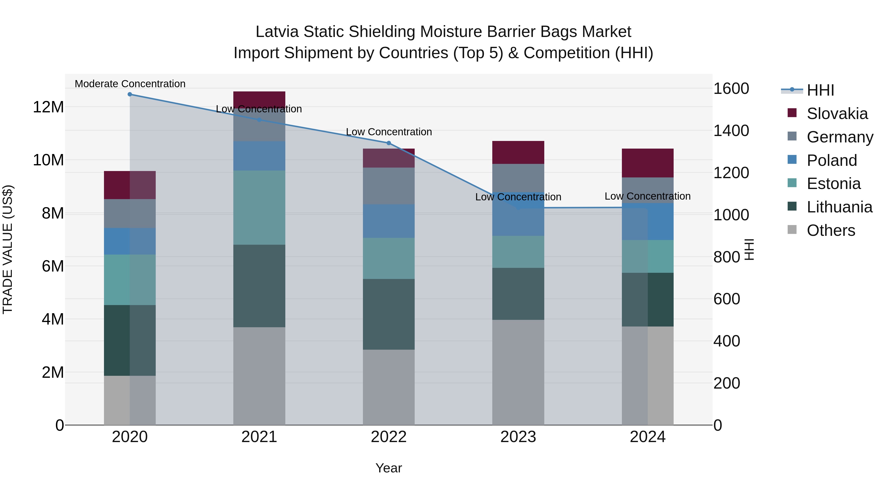 Latvia Static Shielding Moisture Barrier Bags Market Top 5 Importing Countries and Market Competition (HHI) Analysis