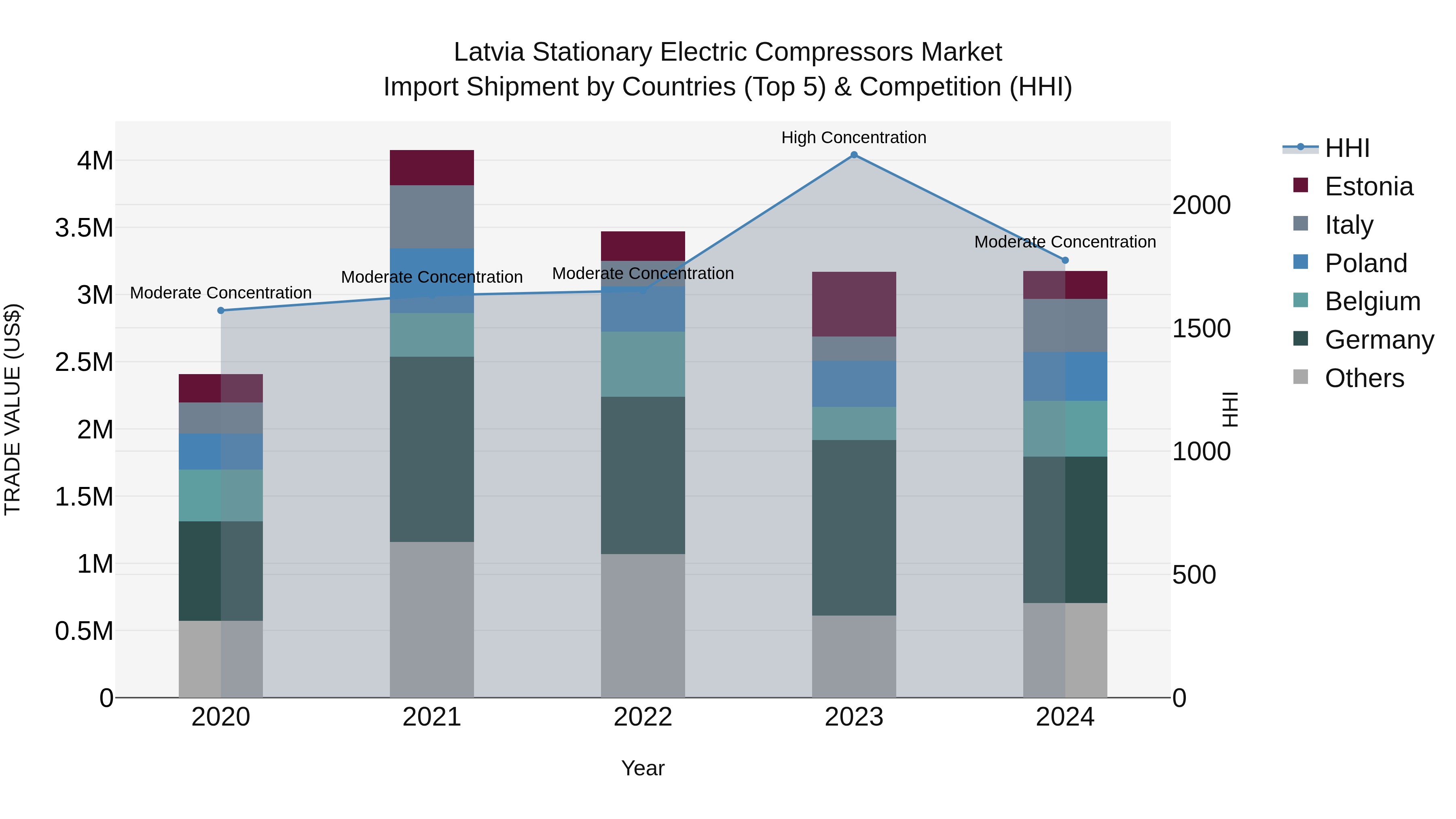 Latvia Stationary Electric Compressors Market Top 5 Importing Countries and Market Competition (HHI) Analysis