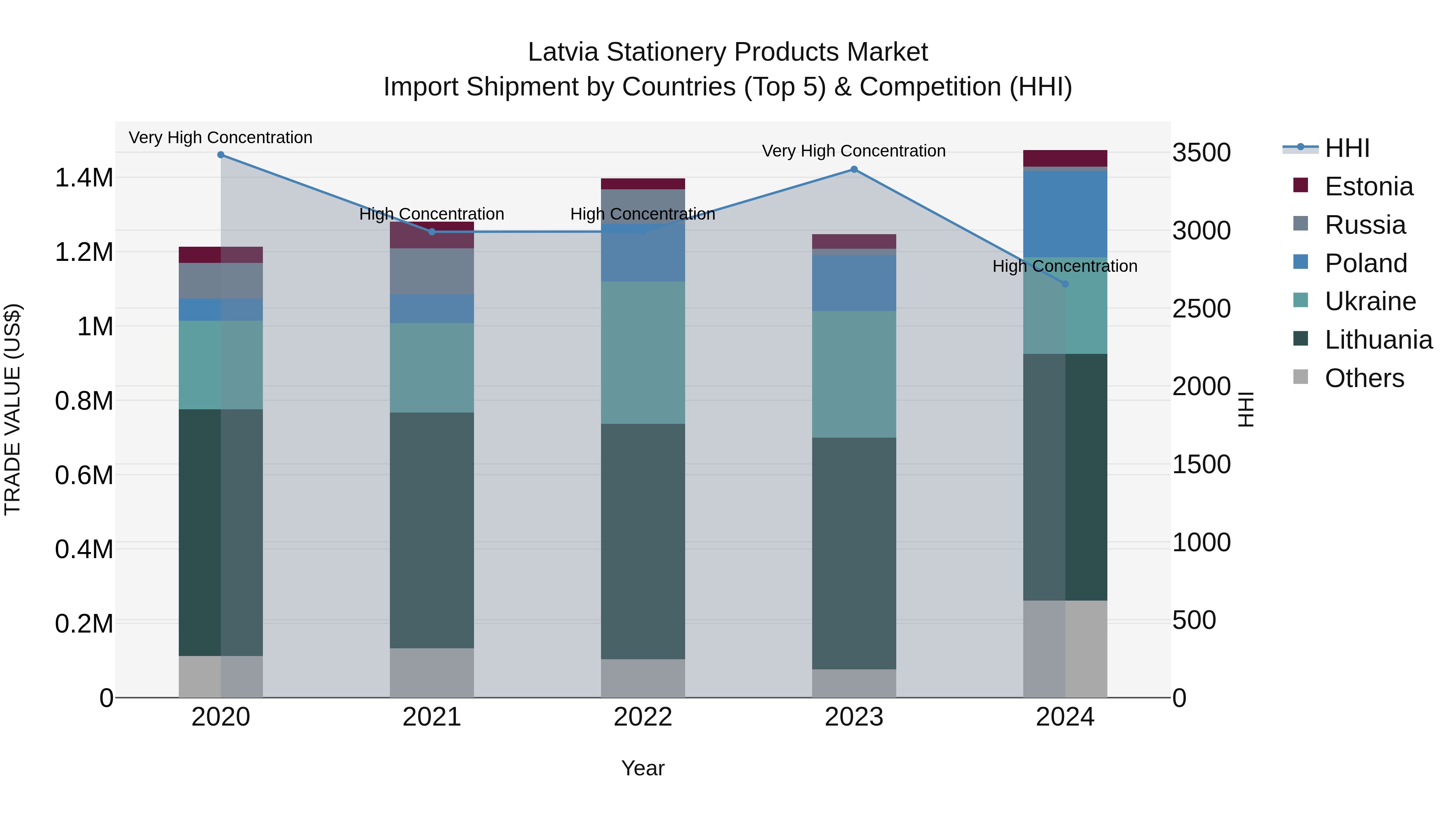 Latvia Stationery Products Market Top 5 Importing Countries and Market Competition (HHI) Analysis