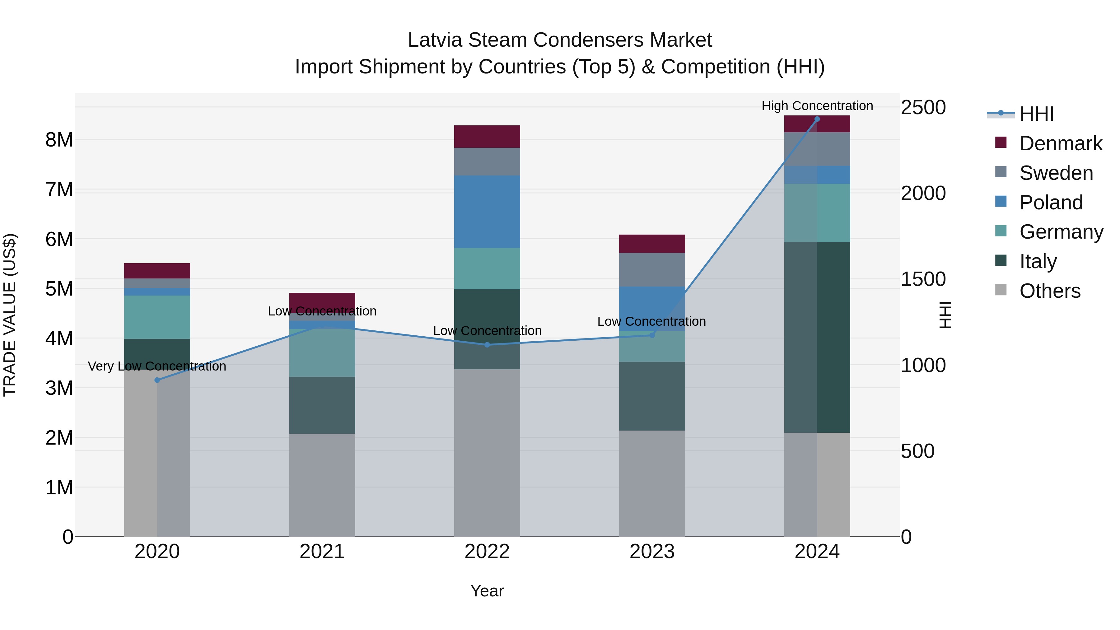 Latvia Steam Condensers Market Top 5 Importing Countries and Market Competition (HHI) Analysis