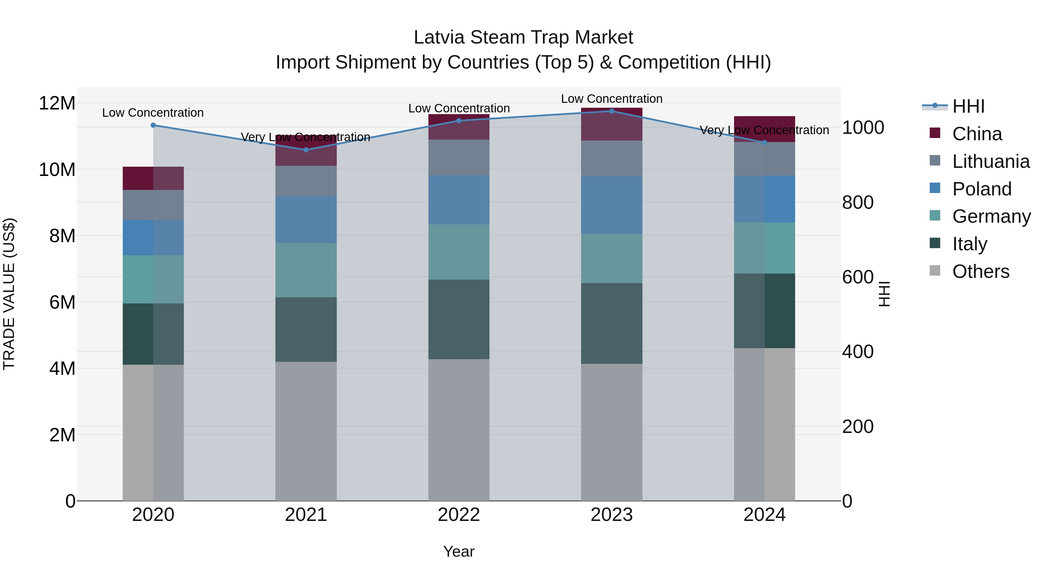 Latvia Steam Trap Market Top 5 Importing Countries and Market Competition (HHI) Analysis