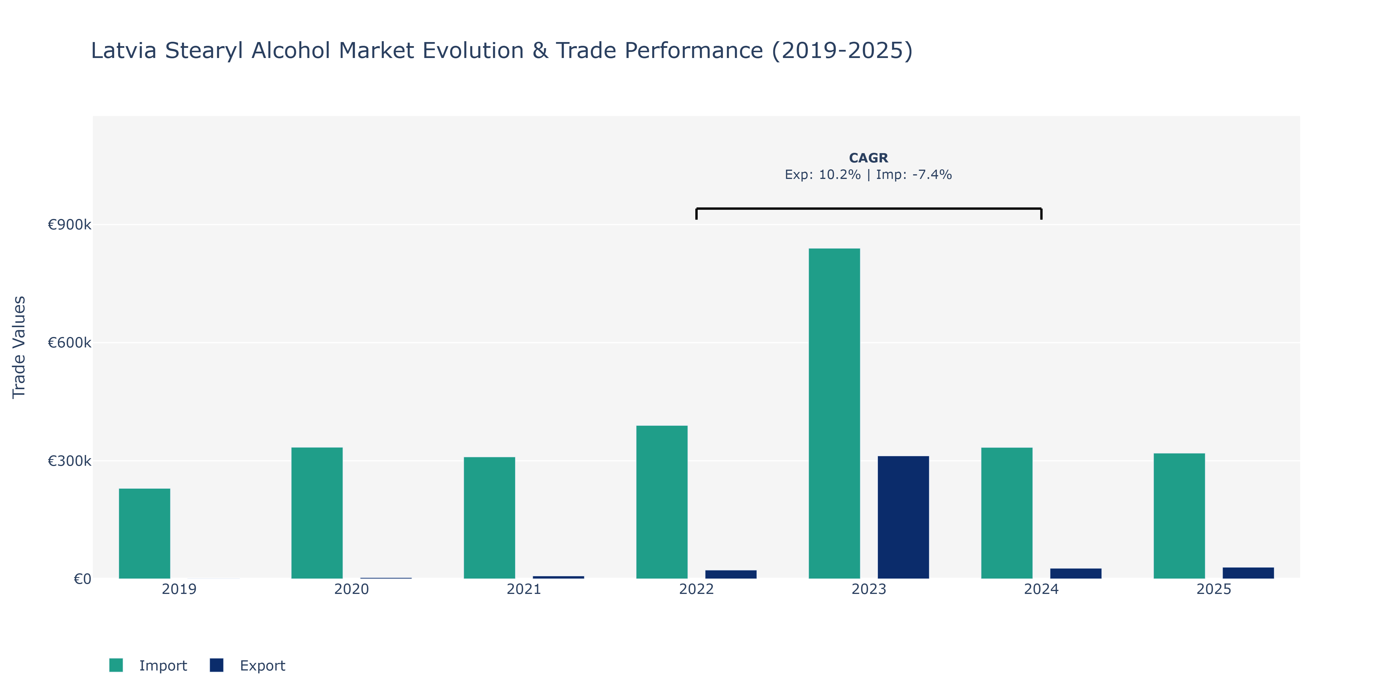Latvia Stearyl Alcohol Market: Production & Trade Performance (2019-2025)
