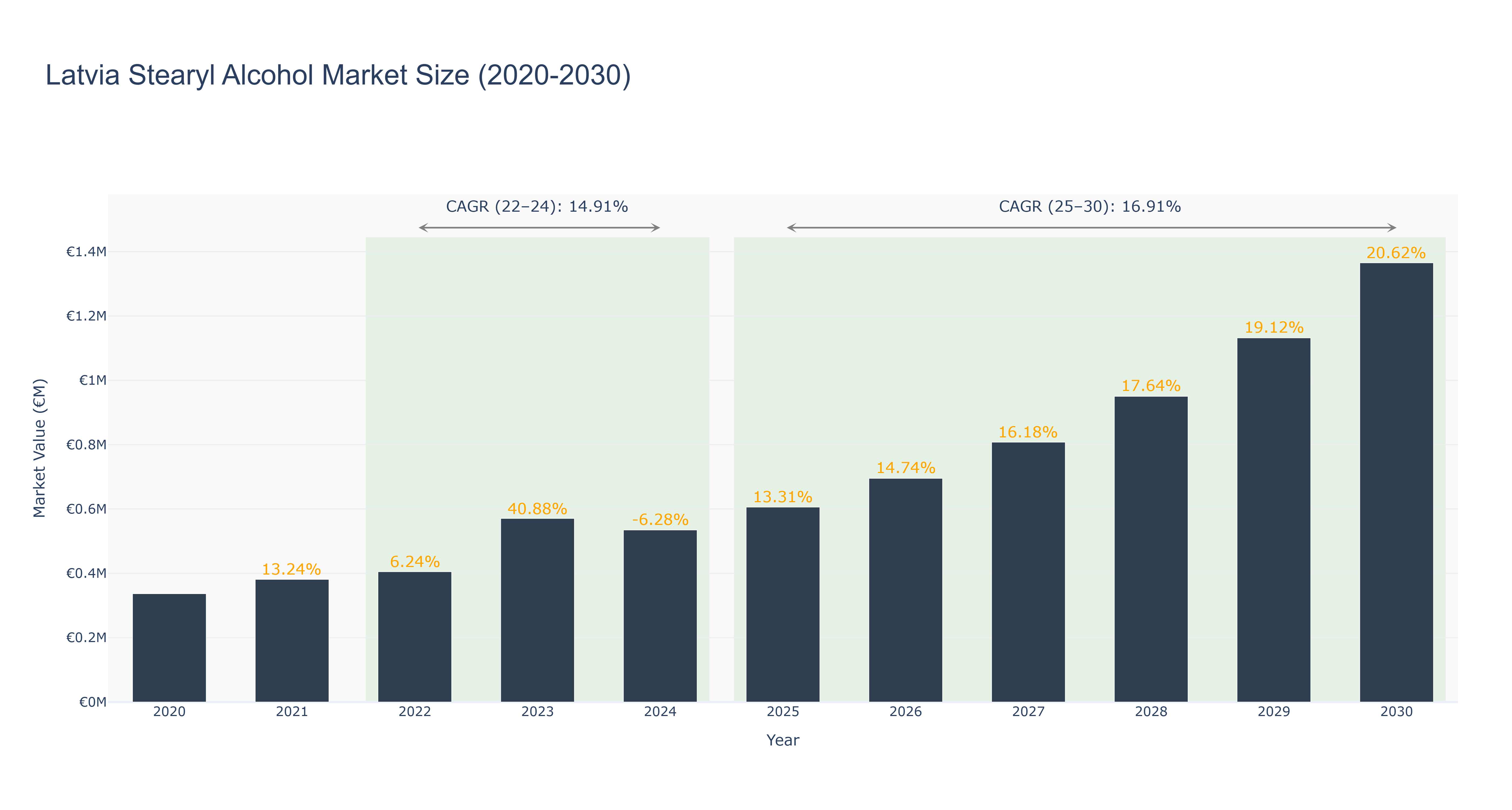 Latvia Stearyl Alcohol Market Size (2020-2030)